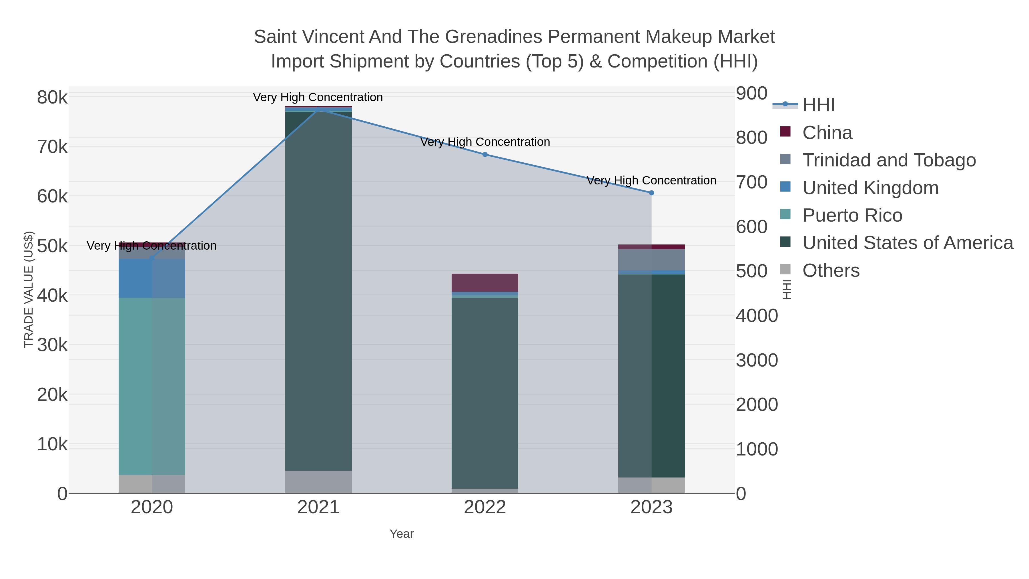 Saint Vincent And The Grenadines Permanent Makeup Market Import Shipment by Countries (Top 5) & Competition (HHI)