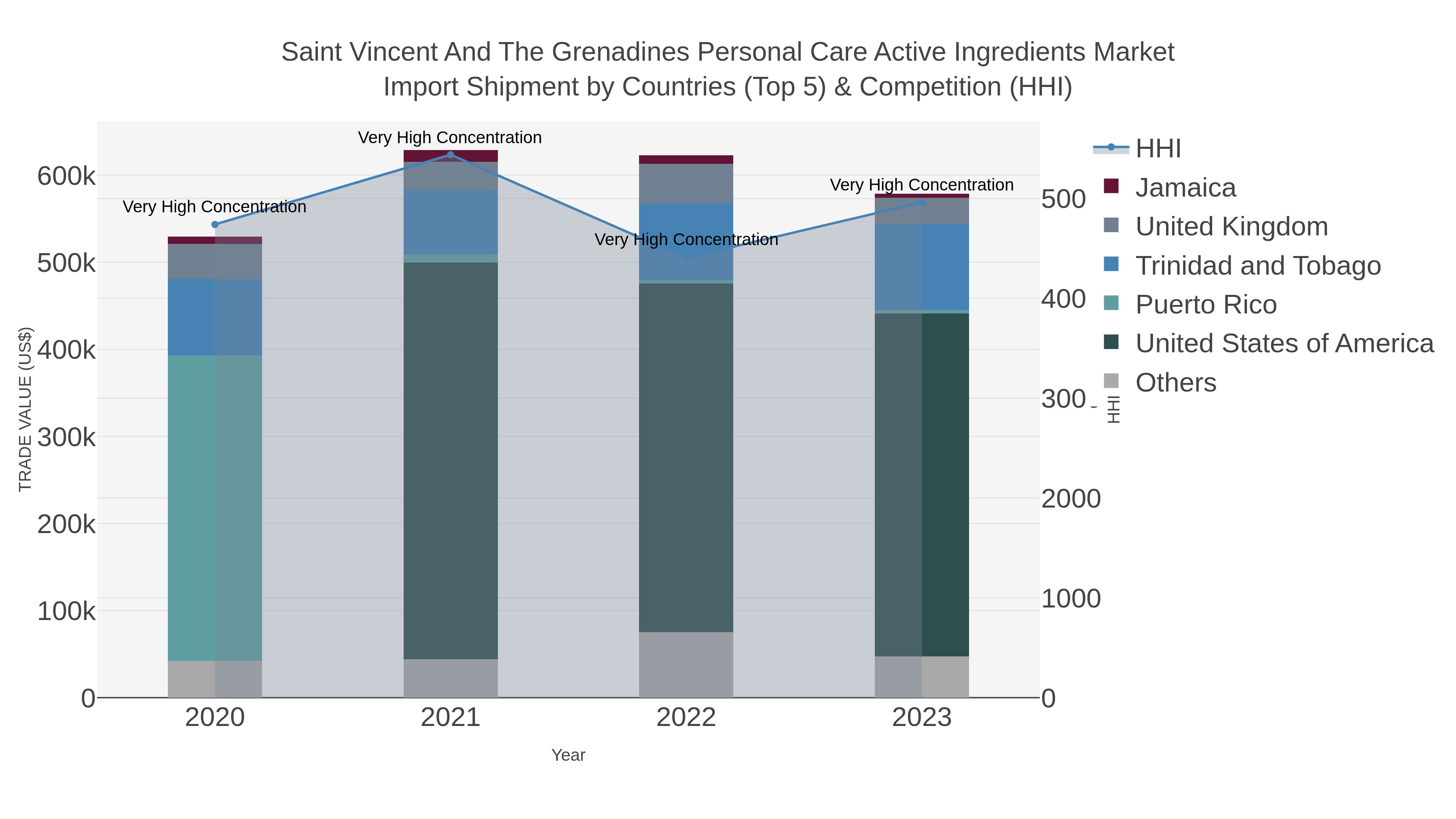 Saint Vincent And The Grenadines Personal Care Active Ingredients Market Import Shipment by Countries (Top 5) & Competition (HHI)