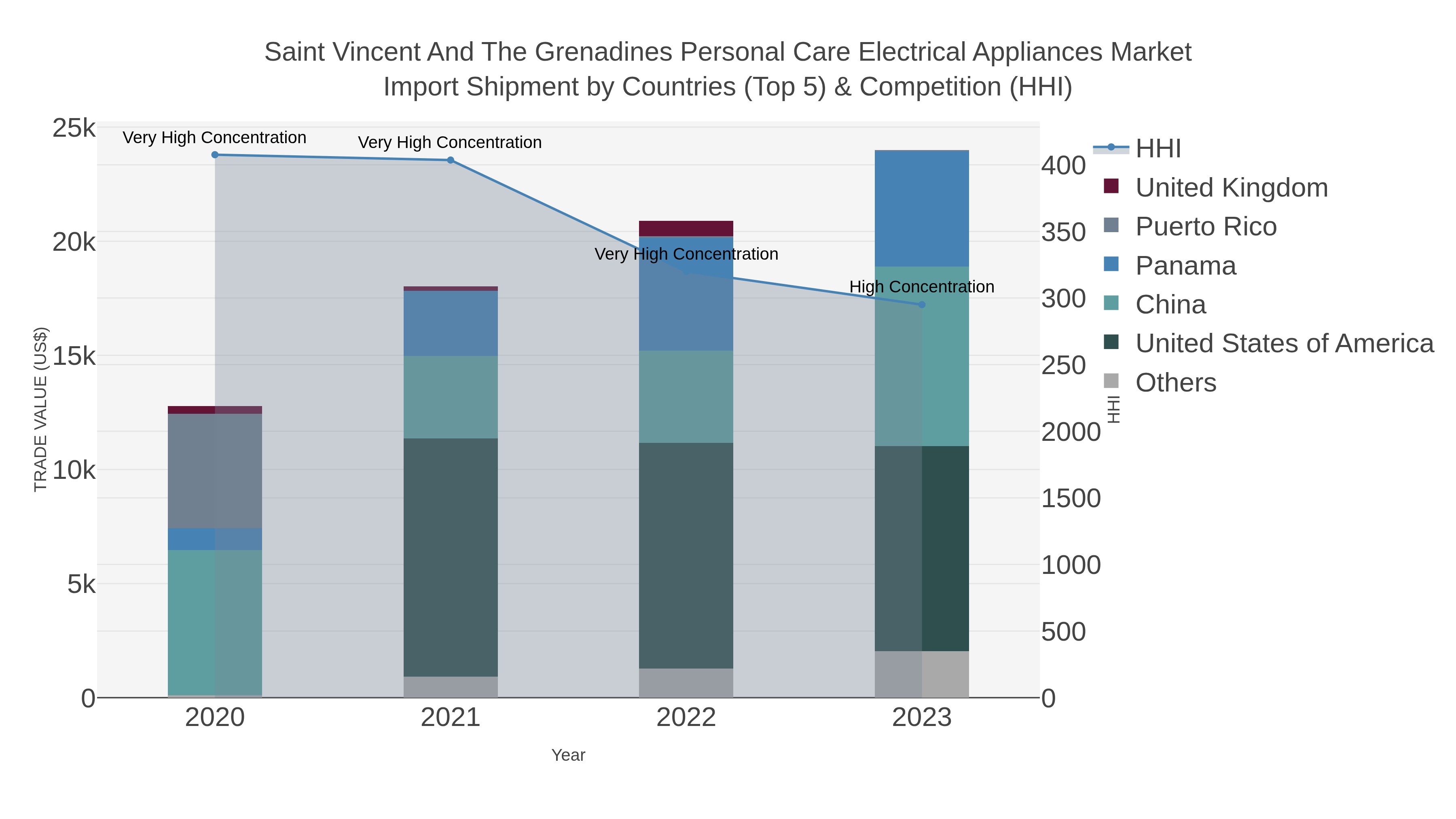 Saint Vincent And The Grenadines Personal Care Electrical Appliances Market Import Shipment by Countries (Top 5) & Competition (HHI)