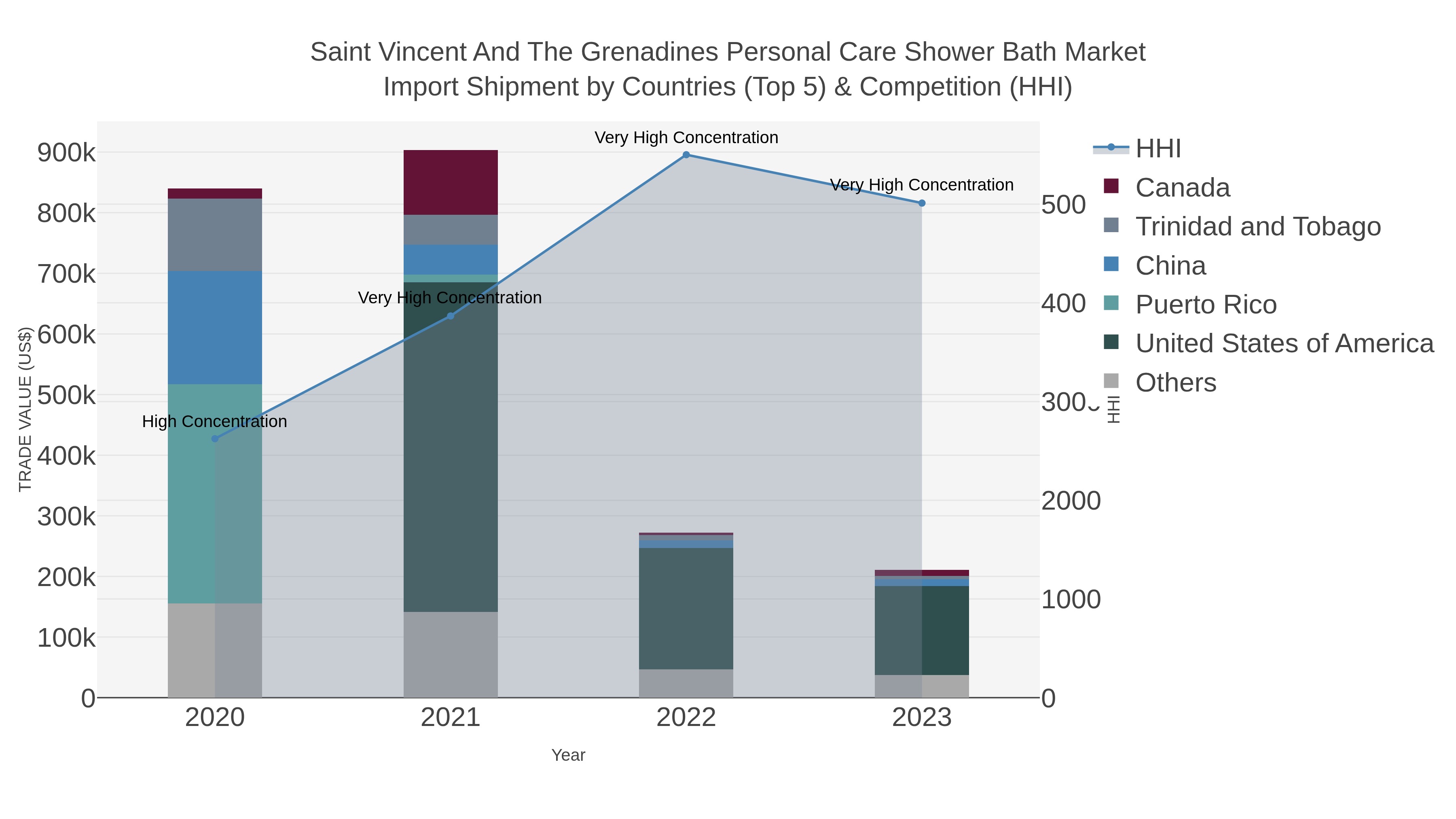 Saint Vincent And The Grenadines Personal Care Shower Bath Market Import Shipment by Countries (Top 5) & Competition (HHI)