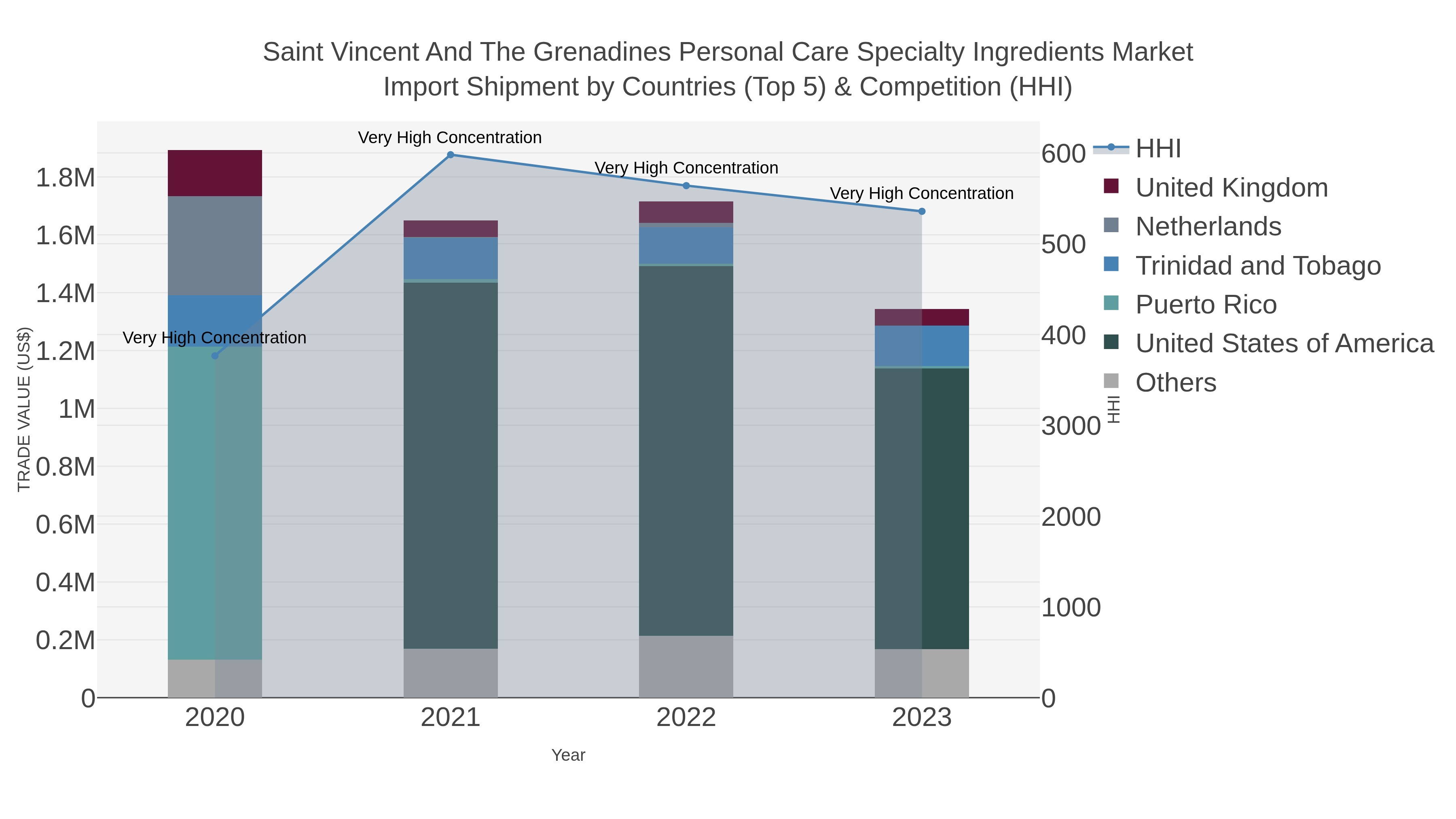 Saint Vincent And The Grenadines Personal Care Specialty Ingredients Market Import Shipment by Countries (Top 5) & Competition (HHI)