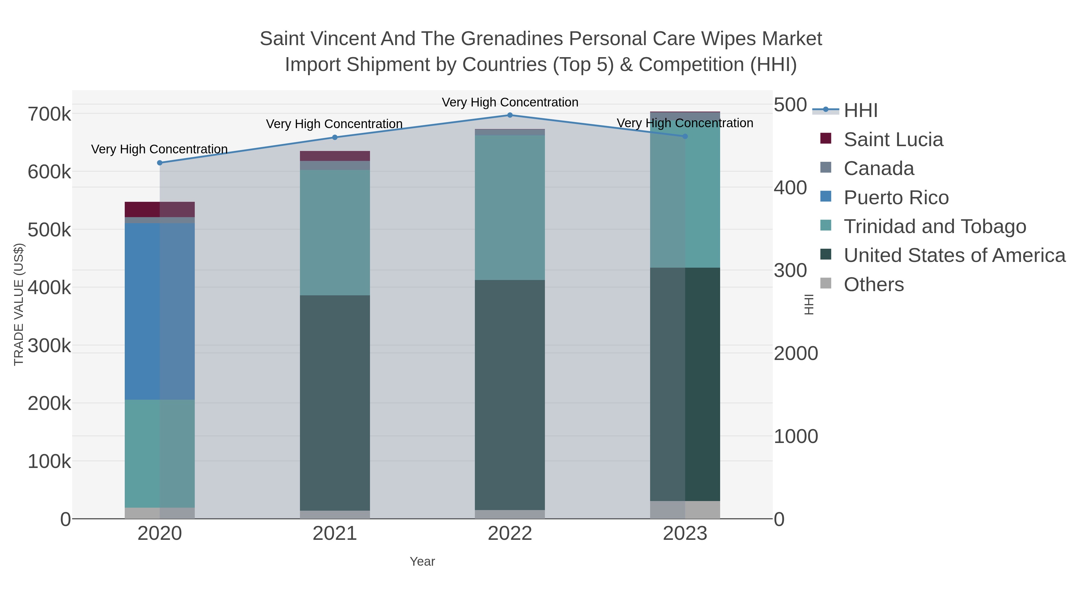 Saint Vincent And The Grenadines Personal Care Wipes Market Import Shipment by Countries (Top 5) & Competition (HHI)