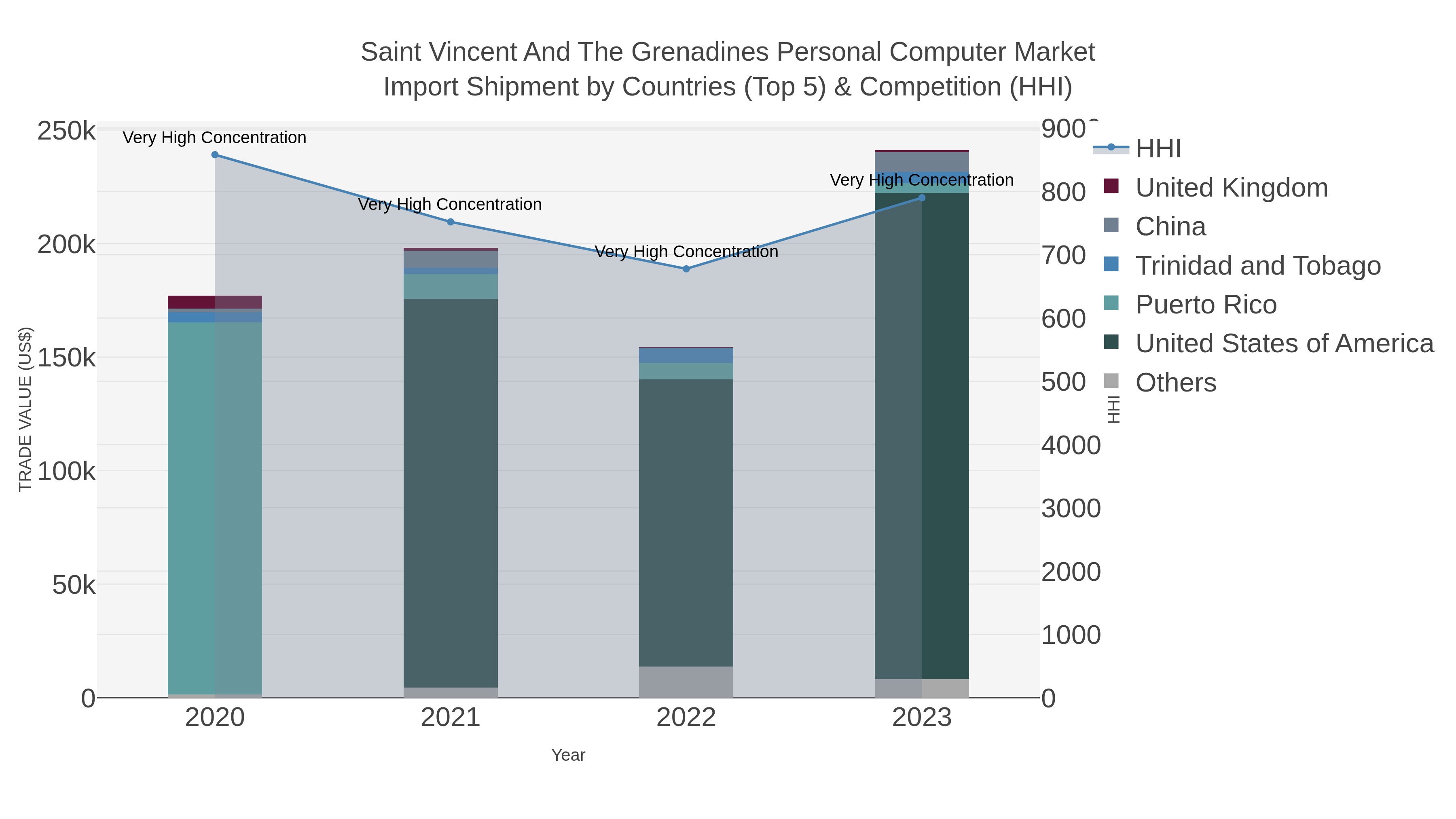 Saint Vincent And The Grenadines Personal Computer Market Import Shipment by Countries (Top 5) & Competition (HHI)