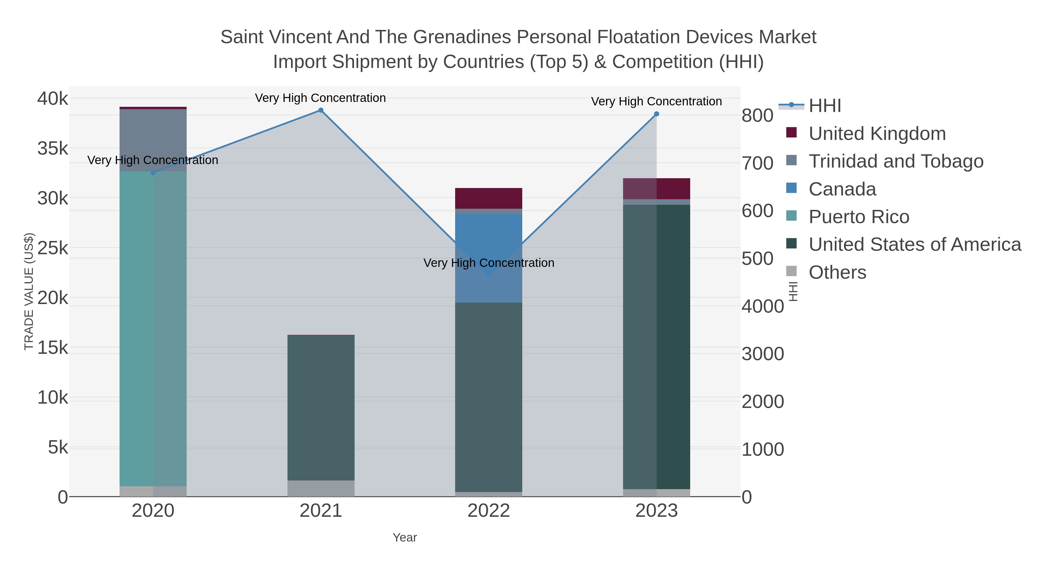 Saint Vincent And The Grenadines Personal Floatation Devices Market Import Shipment by Countries (Top 5) & Competition (HHI)