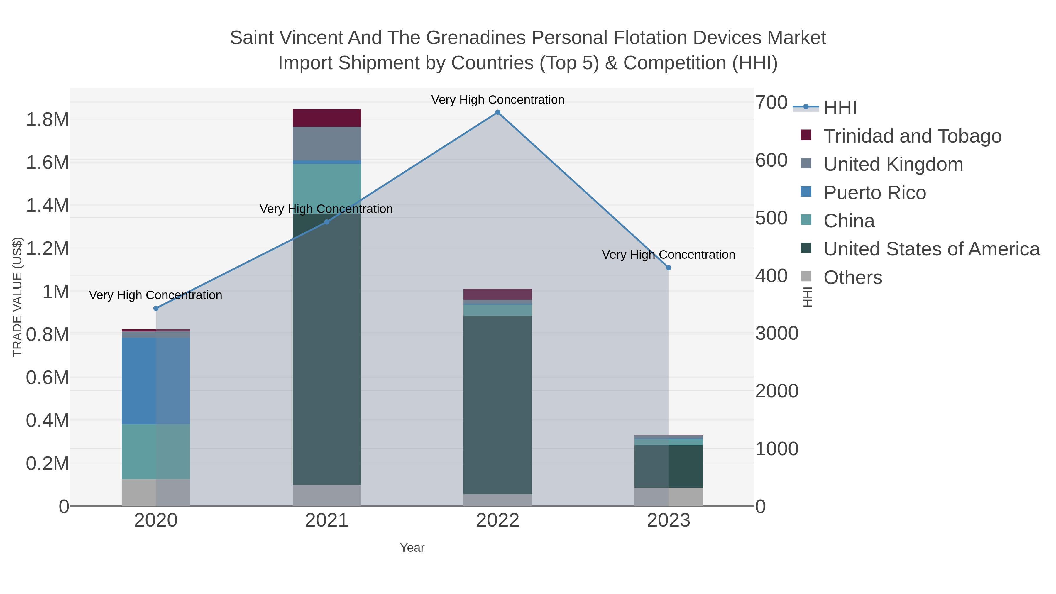 Saint Vincent And The Grenadines Personal Flotation Devices Market Import Shipment by Countries (Top 5) & Competition (HHI)