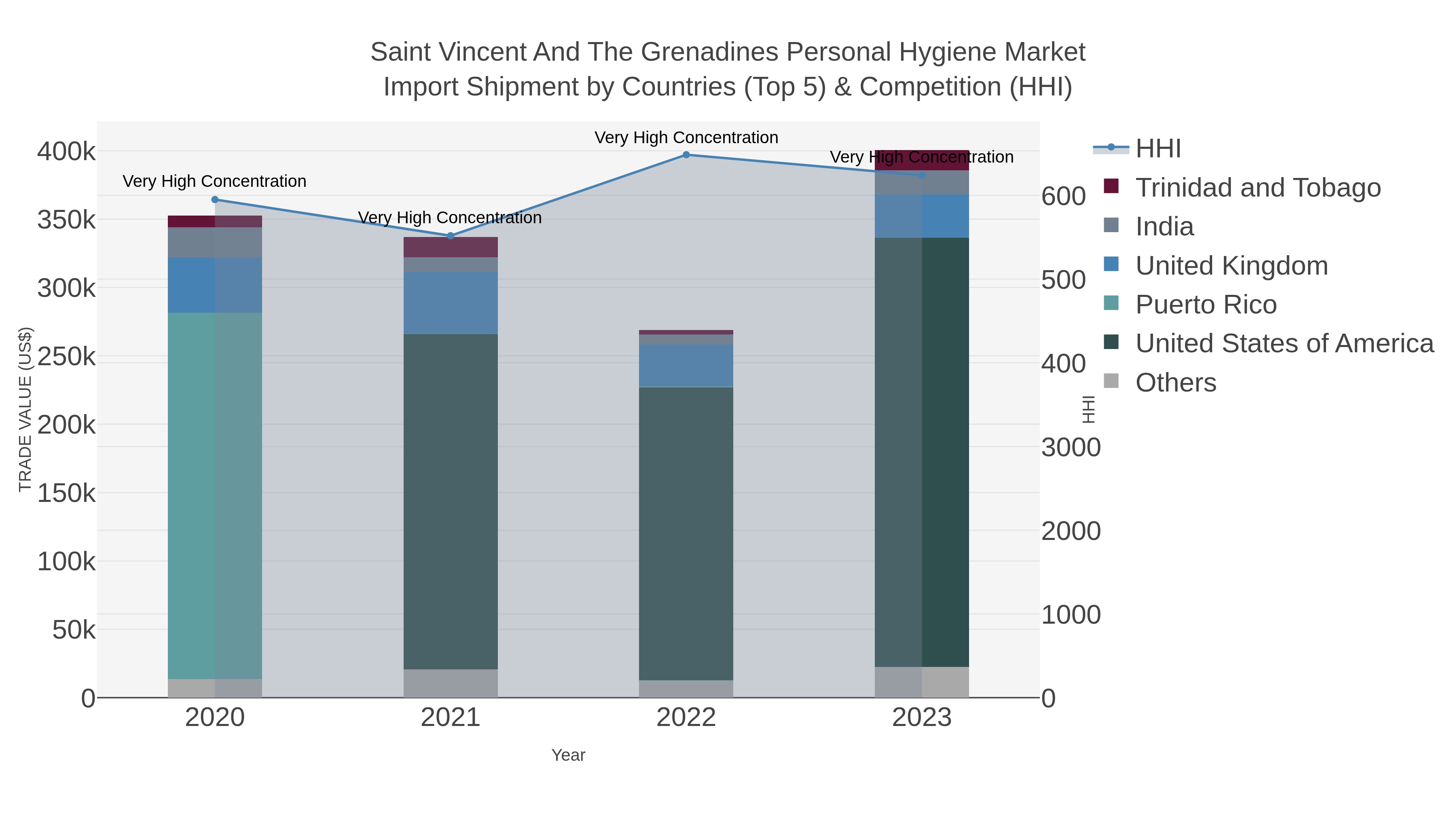 Saint Vincent And The Grenadines Personal Hygiene Market Import Shipment by Countries (Top 5) & Competition (HHI)