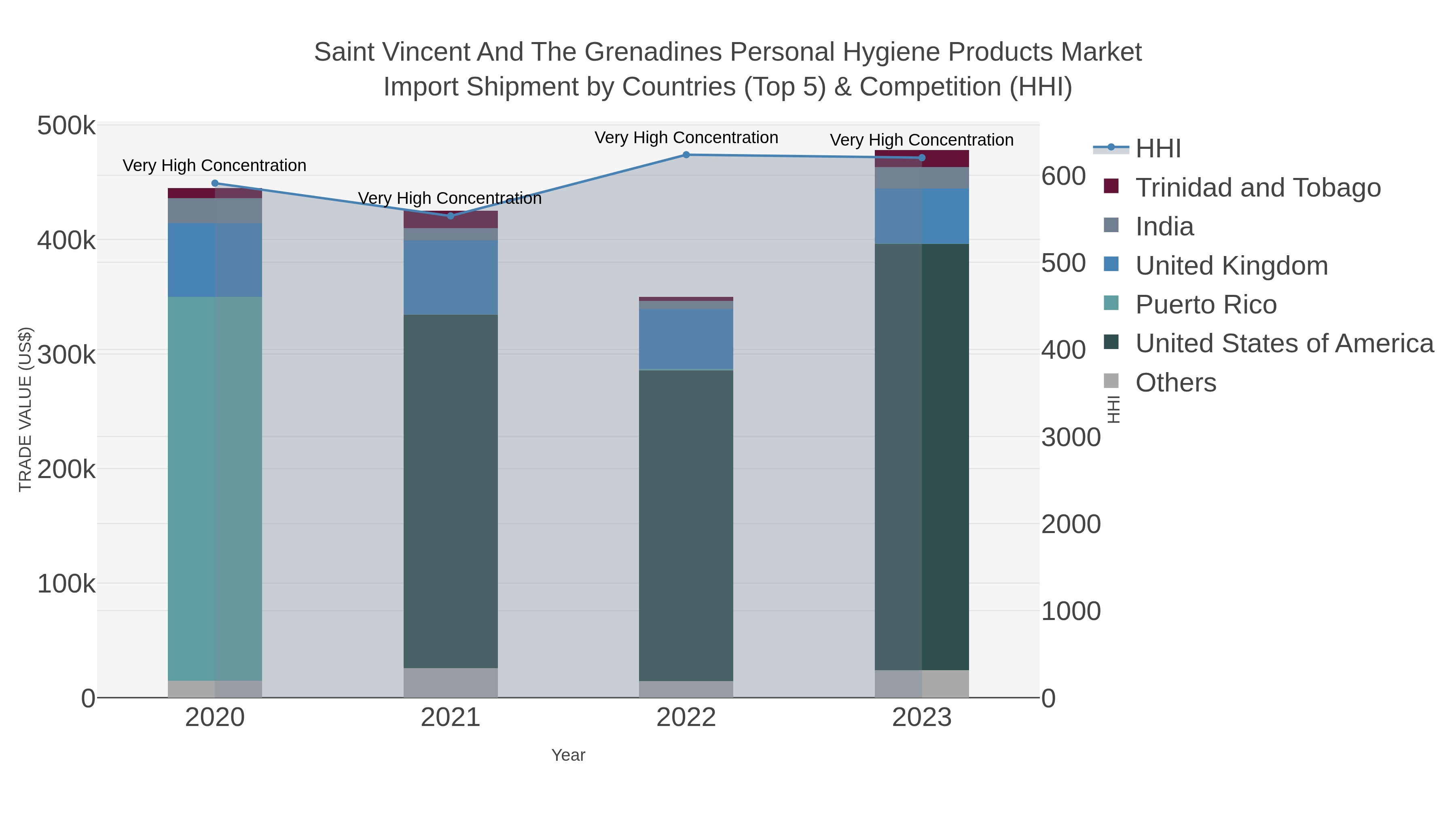 Saint Vincent And The Grenadines Personal Hygiene Products Market Import Shipment by Countries (Top 5) & Competition (HHI)