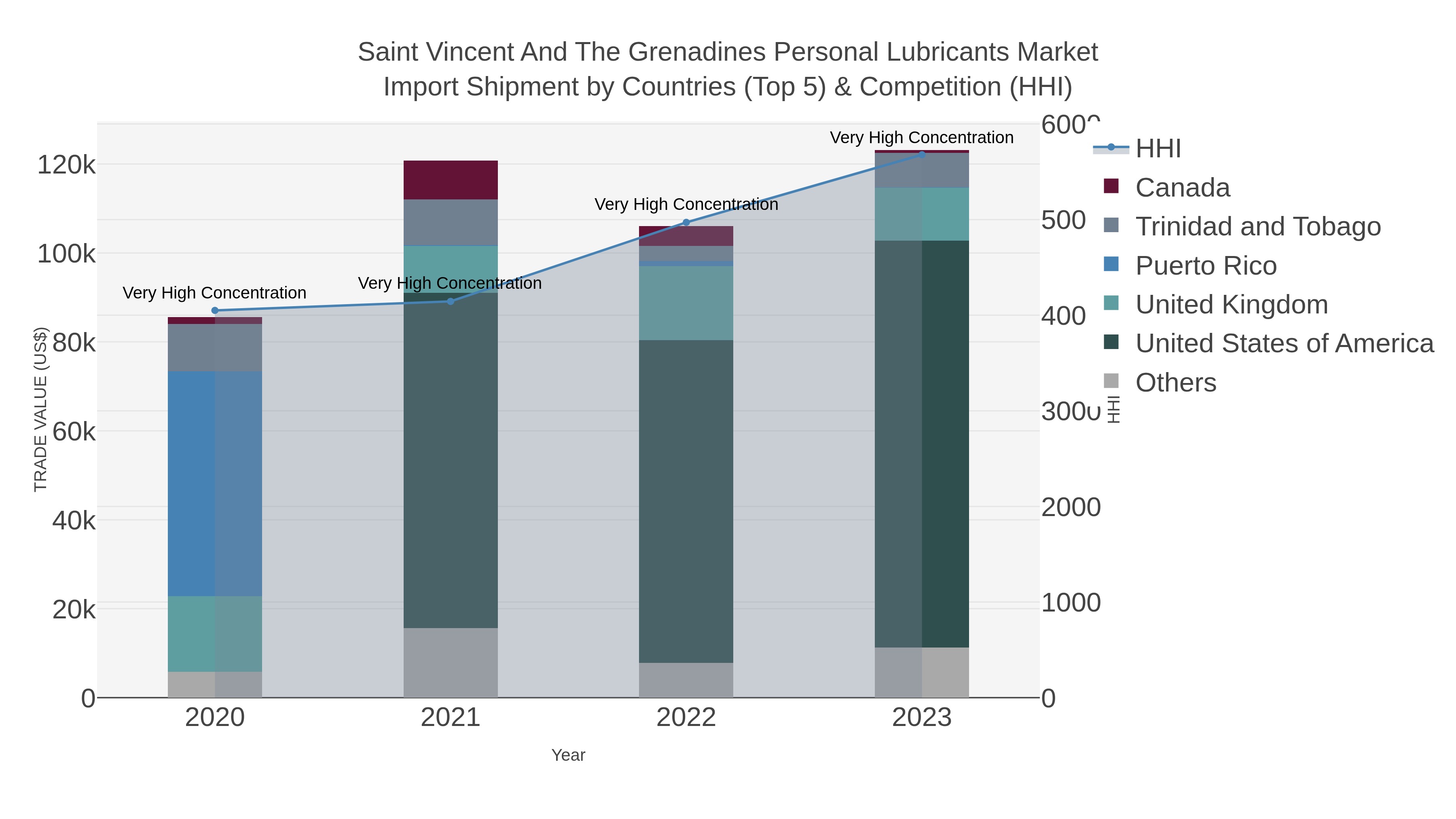 Saint Vincent And The Grenadines Personal Lubricants Market Import Shipment by Countries (Top 5) & Competition (HHI)