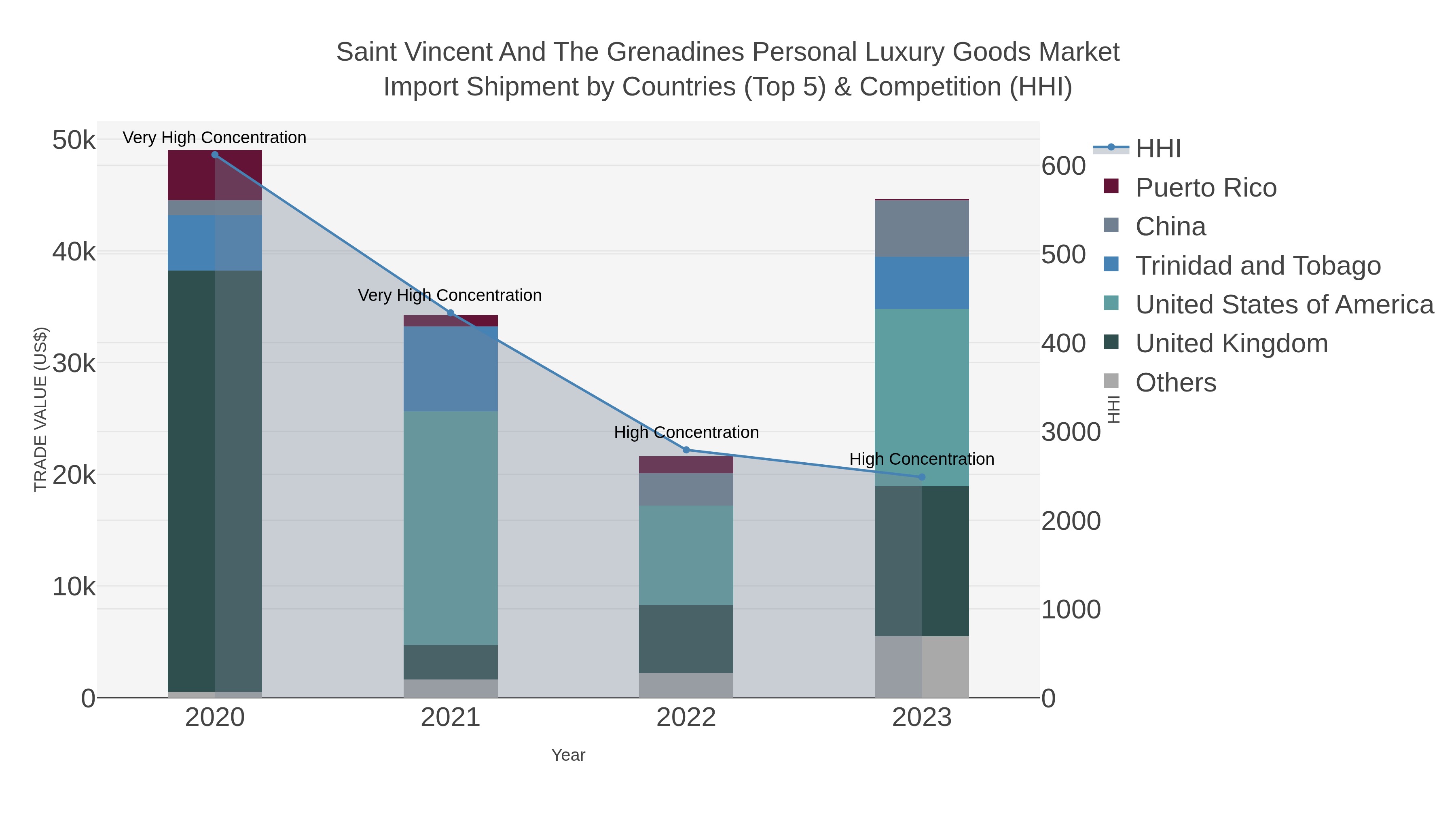 Saint Vincent And The Grenadines Personal Luxury Goods Market Import Shipment by Countries (Top 5) & Competition (HHI)