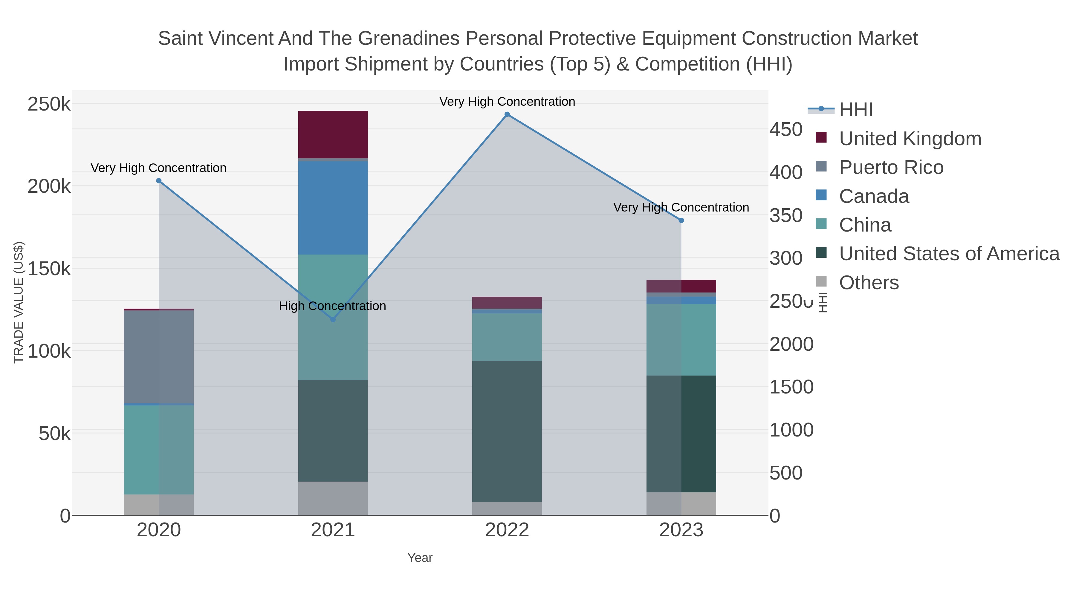 Saint Vincent And The Grenadines Personal Protective Equipment Construction Market Import Shipment by Countries (Top 5) & Competition (HHI)