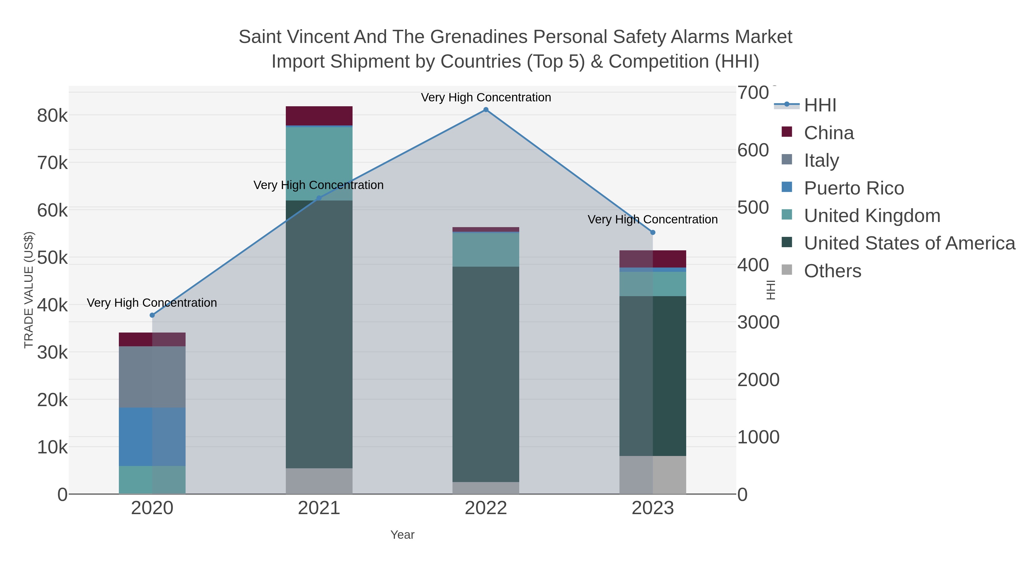 Saint Vincent And The Grenadines Personal Safety Alarms Market Import Shipment by Countries (Top 5) & Competition (HHI)