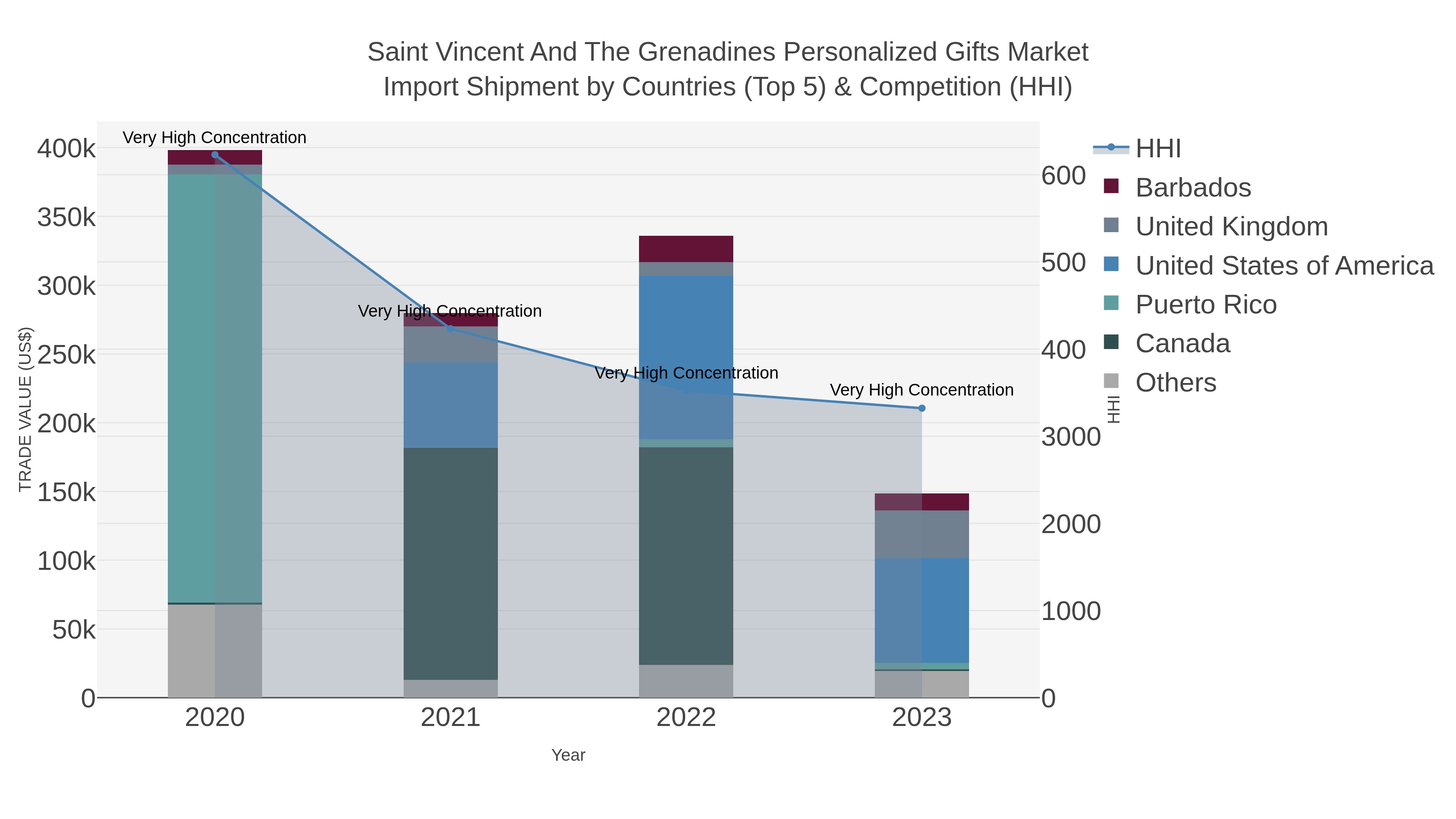Saint Vincent And The Grenadines Personalized Gifts Market Import Shipment by Countries (Top 5) & Competition (HHI)