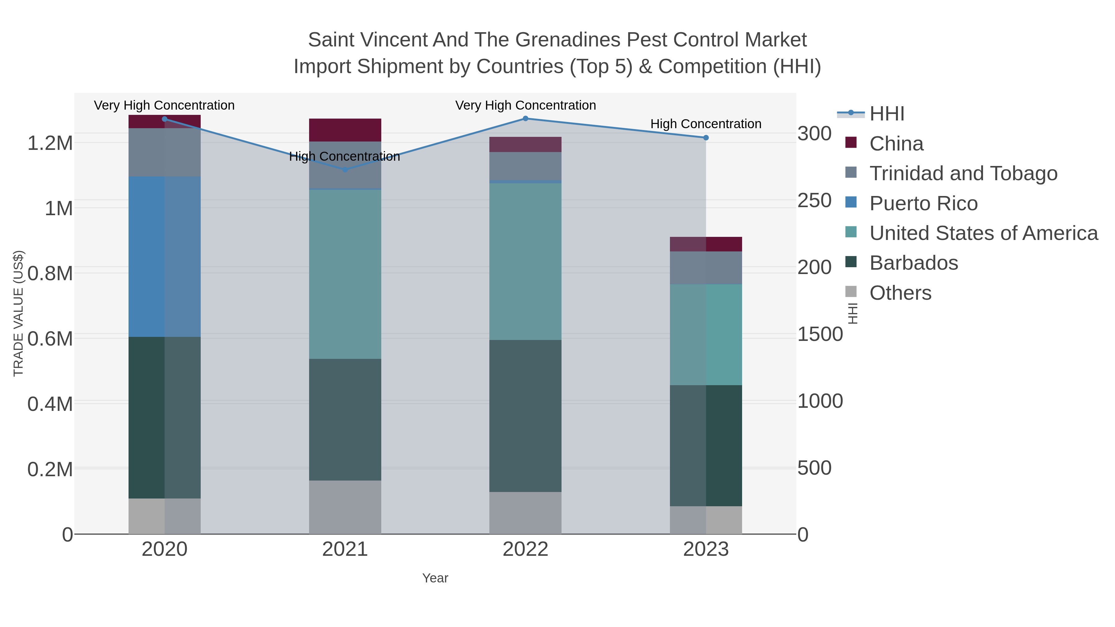 Saint Vincent And The Grenadines Pest Control Market Import Shipment by Countries (Top 5) & Competition (HHI)