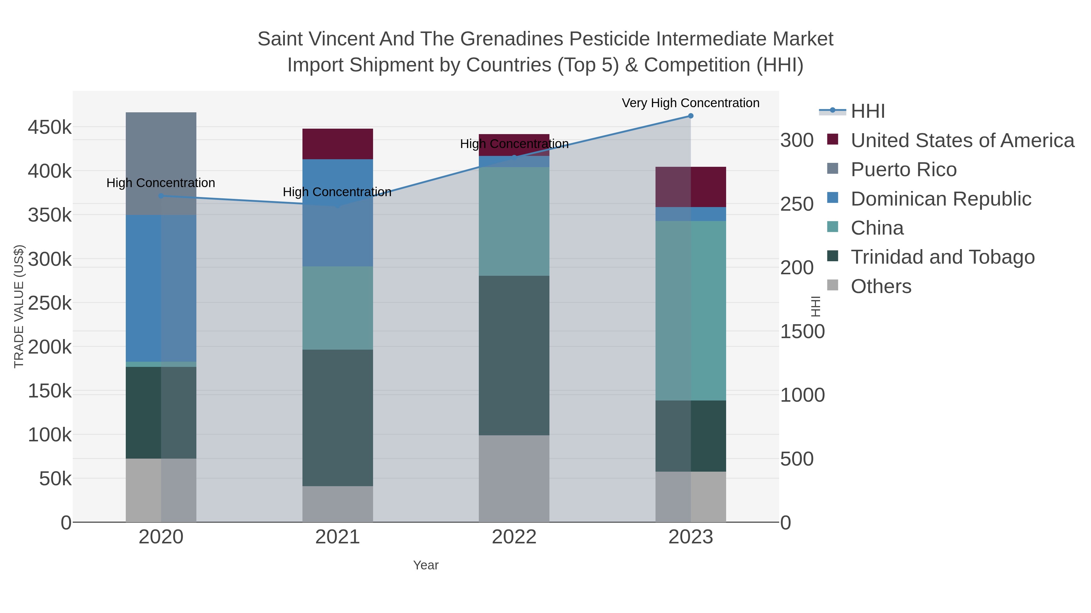 Saint Vincent And The Grenadines Pesticide Intermediate Market Import Shipment by Countries (Top 5) & Competition (HHI)