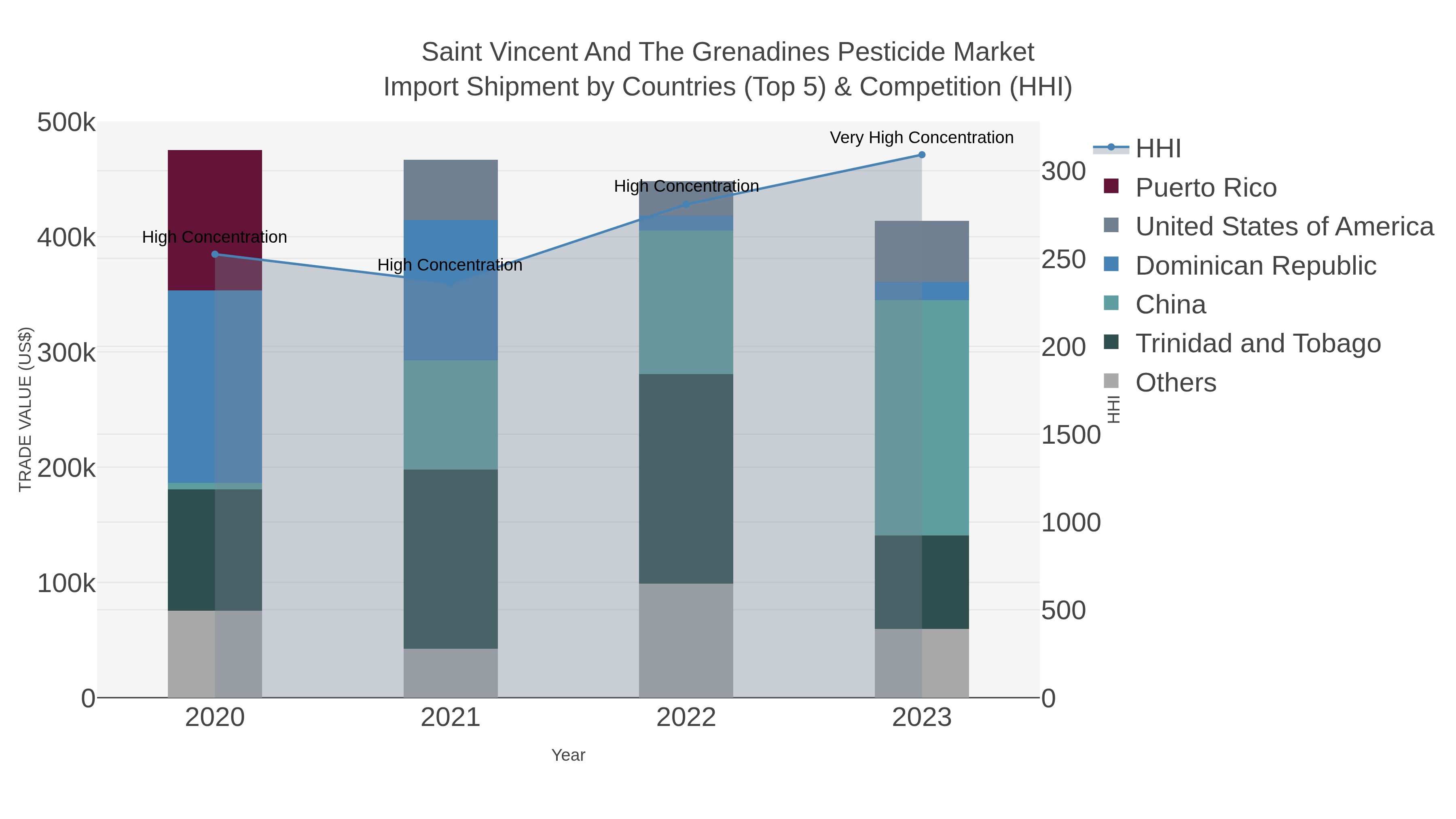 Saint Vincent And The Grenadines Pesticide Market Import Shipment by Countries (Top 5) & Competition (HHI)