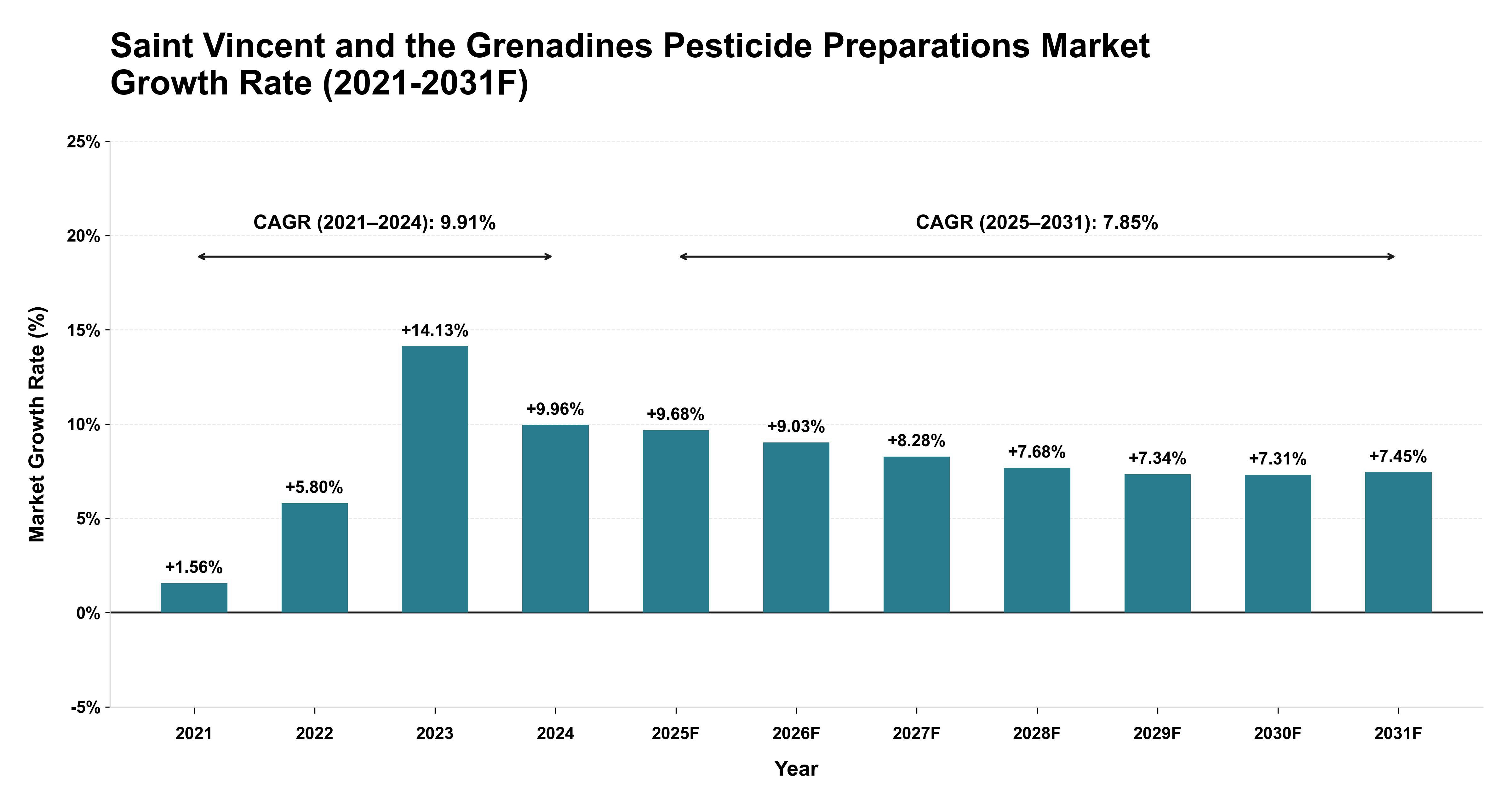 Saint Vincent and the Grenadines Pesticide Preparations Market Year-wise Growth Rate (2021-2031F)