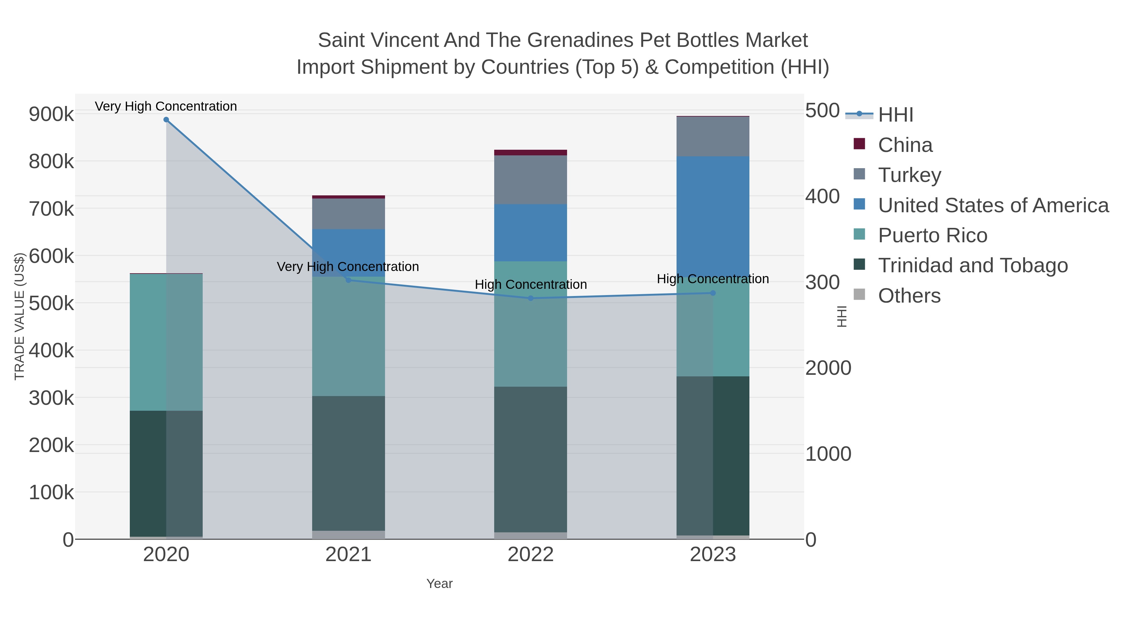 Saint Vincent And The Grenadines Pet Bottles Market Import Shipment by Countries (Top 5) & Competition (HHI)