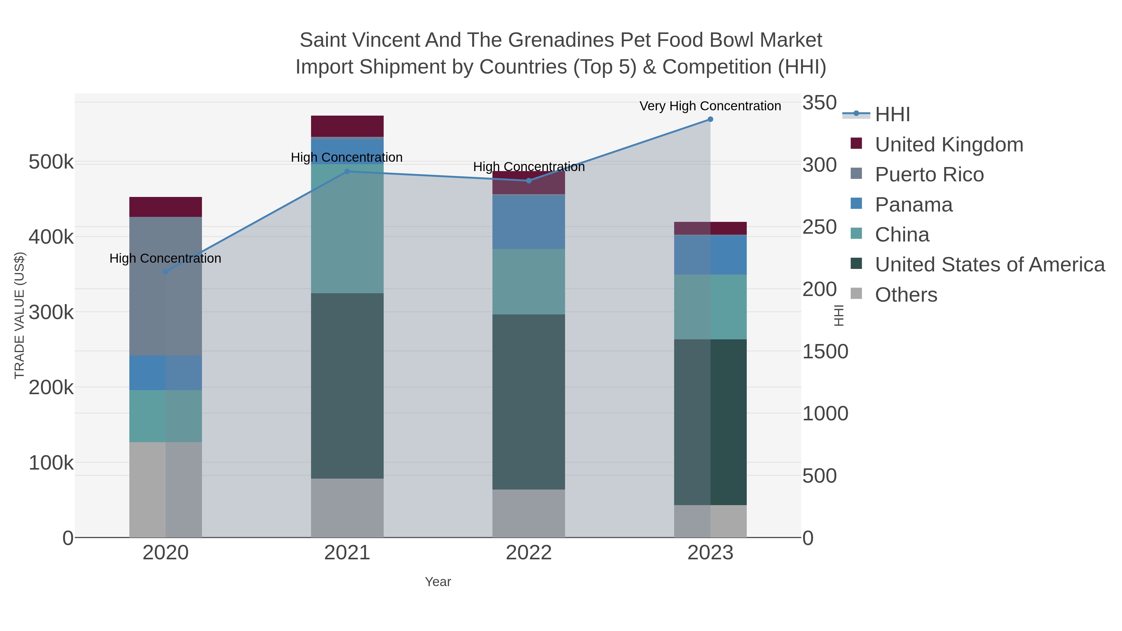 Saint Vincent And The Grenadines Pet Food Bowl Market Import Shipment by Countries (Top 5) & Competition (HHI)