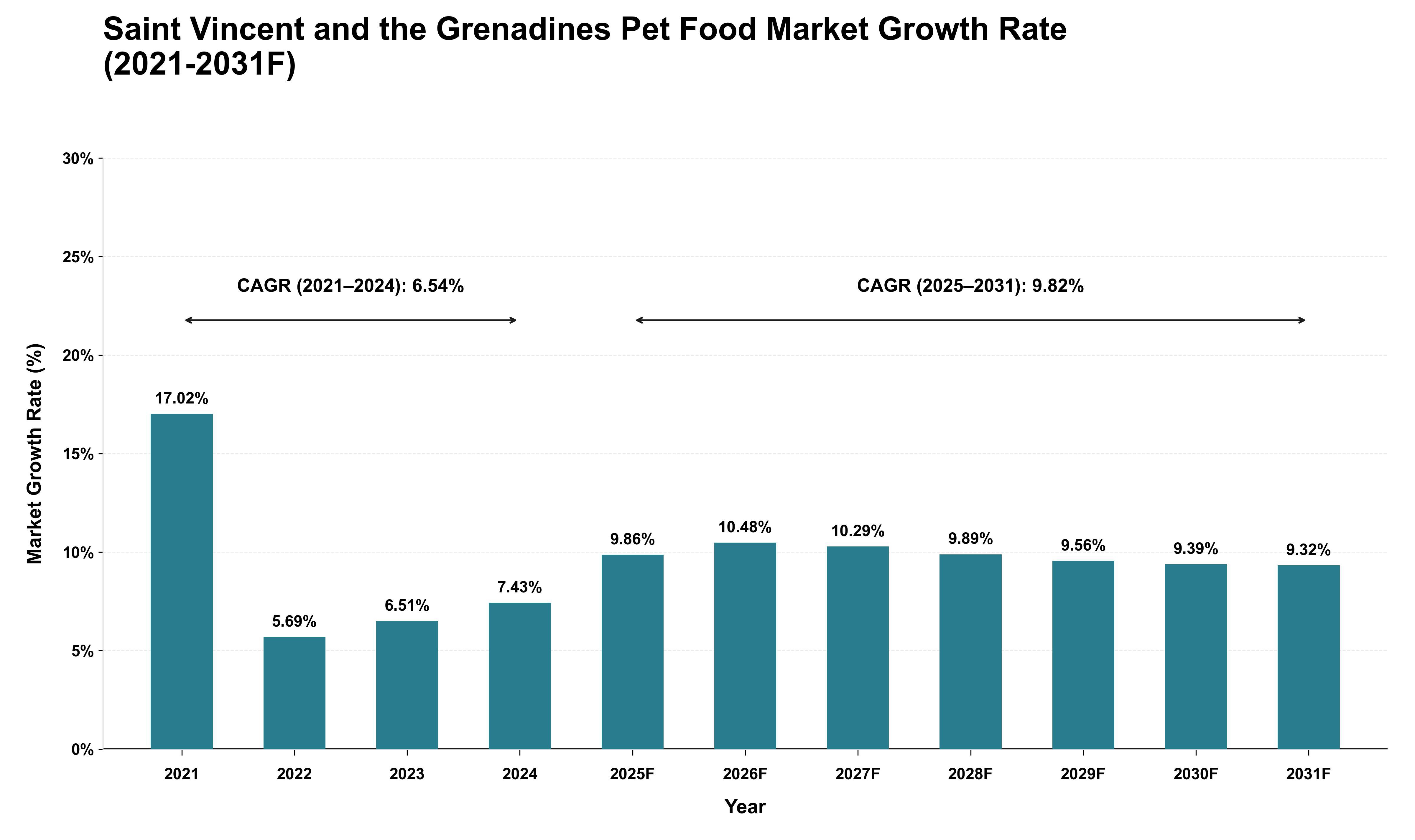 Saint Vincent and the Grenadines Pet Food Market Growth Rate Analysis (2021 - 2031)