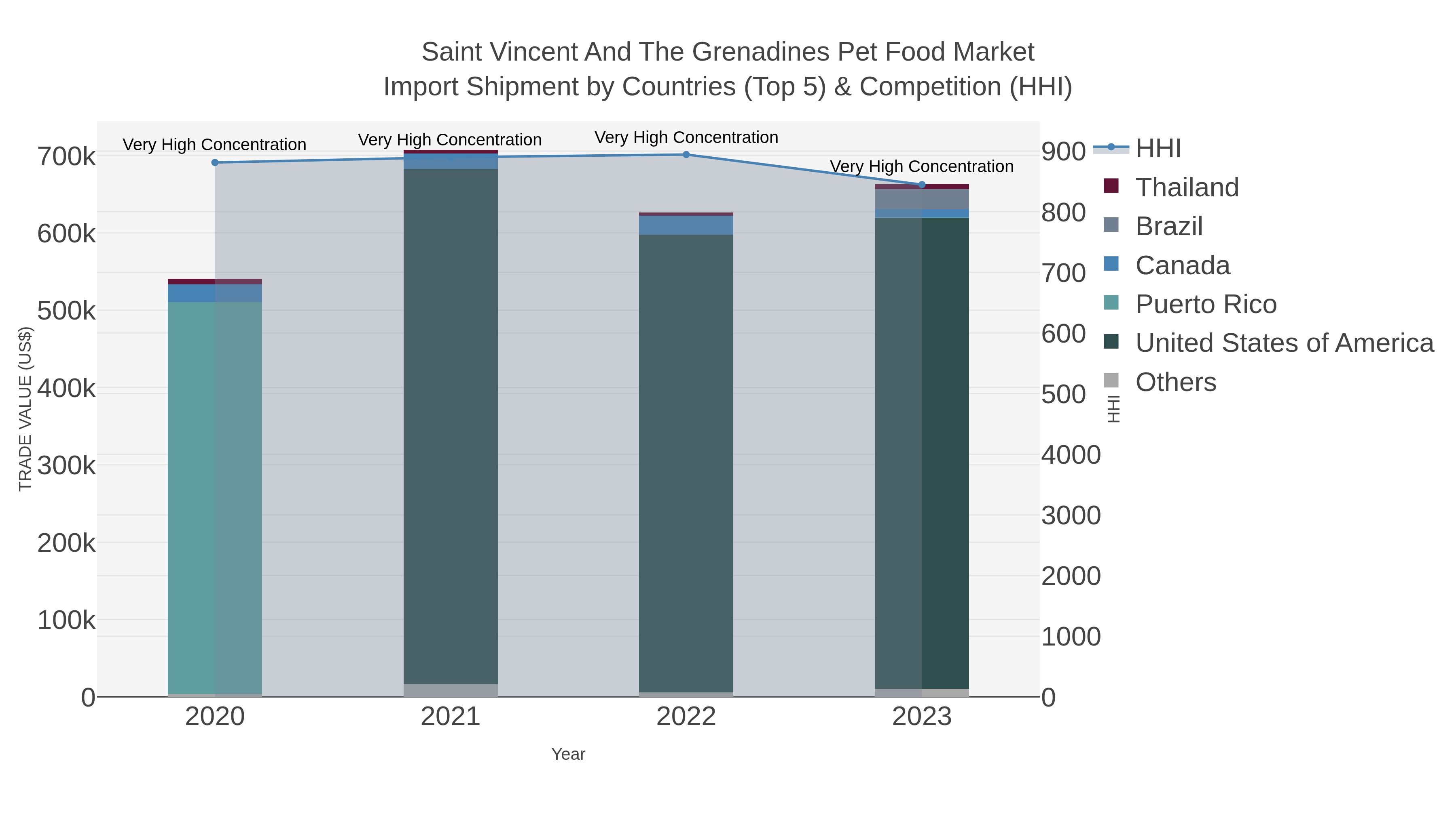 Saint Vincent And The Grenadines Pet Food Market Import Shipment by Countries (Top 5) & Competition (HHI)