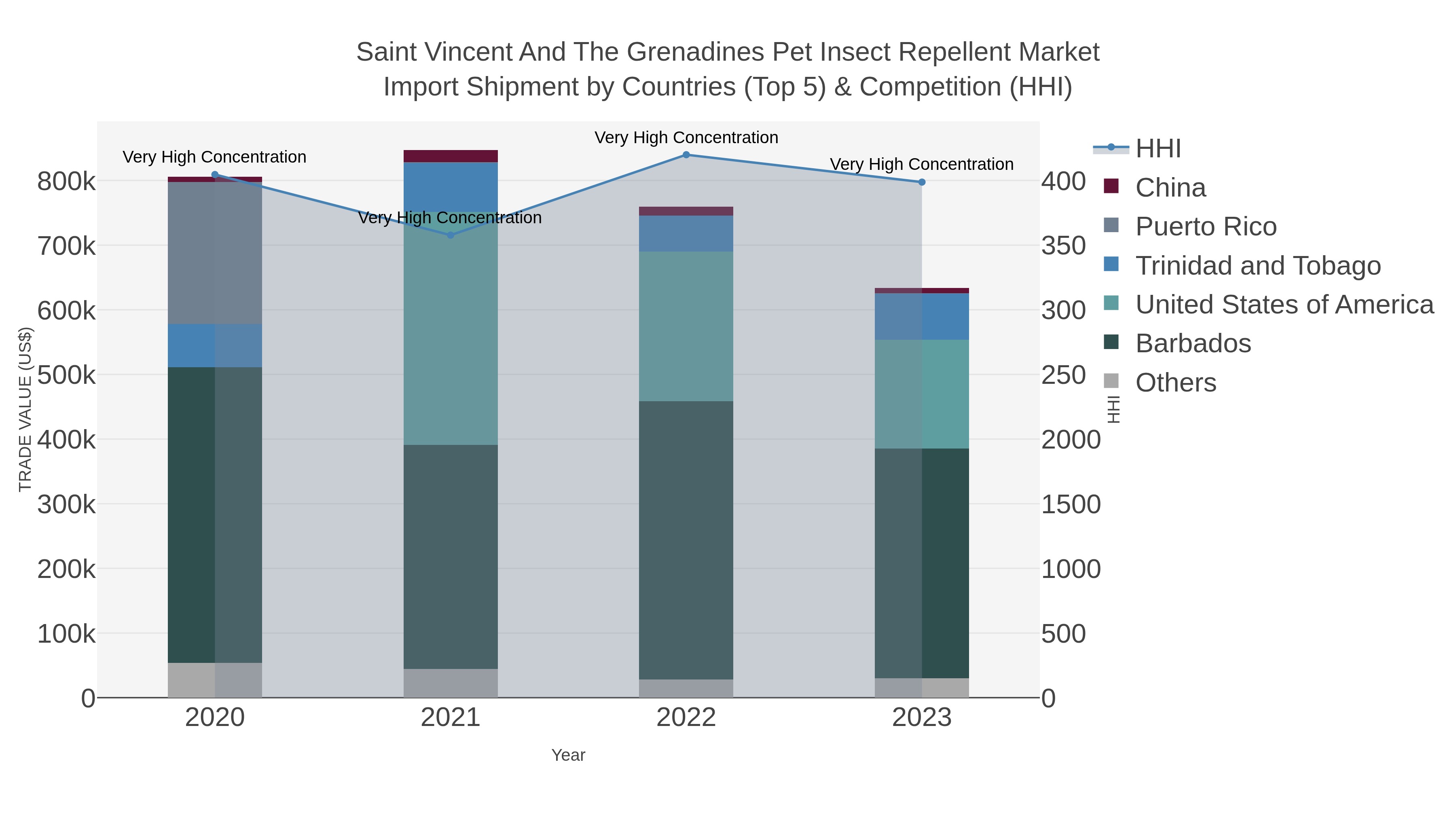 Saint Vincent And The Grenadines Pet Insect Repellent Market Import Shipment by Countries (Top 5) & Competition (HHI)