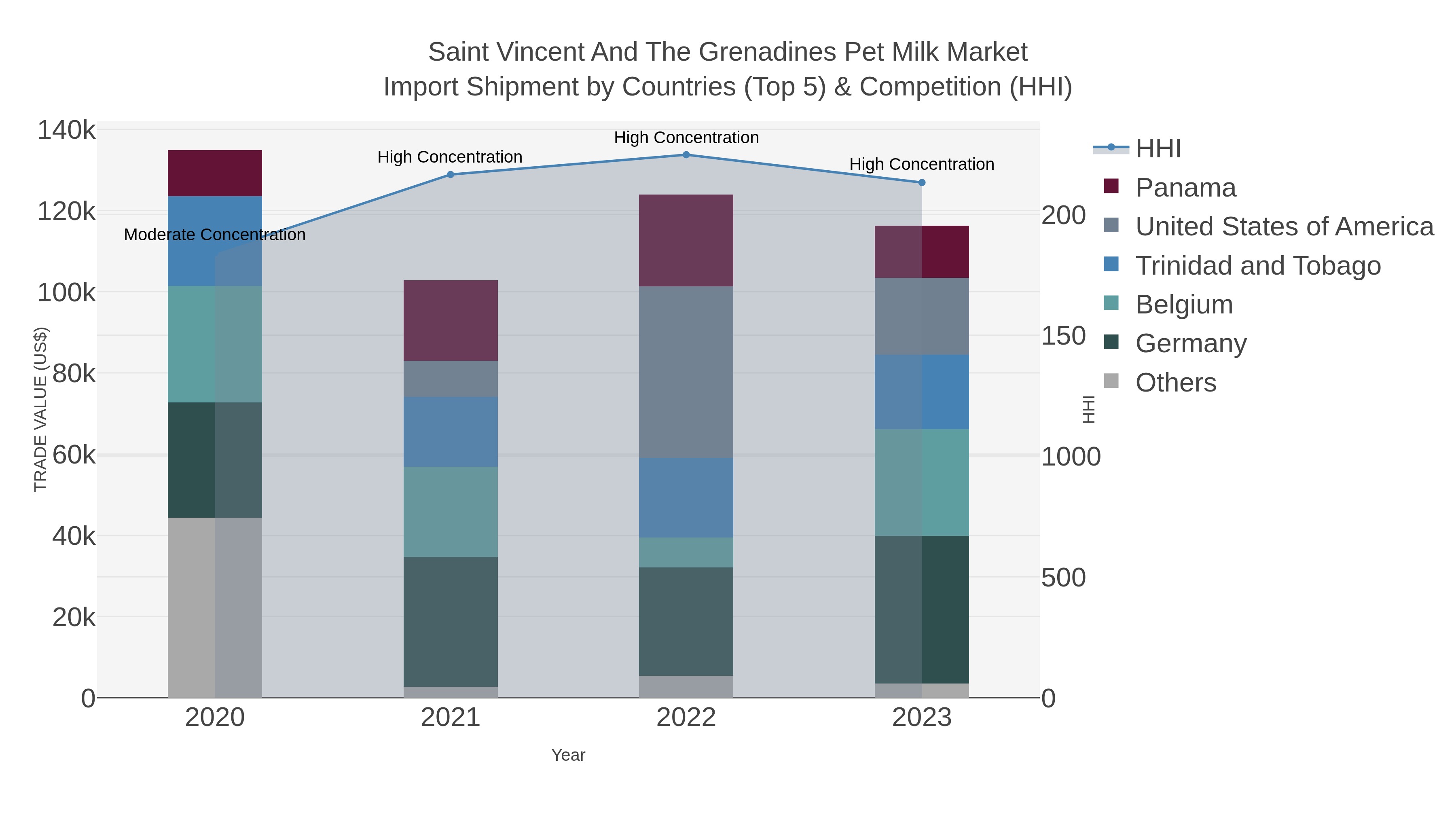 Saint Vincent And The Grenadines Pet Milk Market Import Shipment by Countries (Top 5) & Competition (HHI)