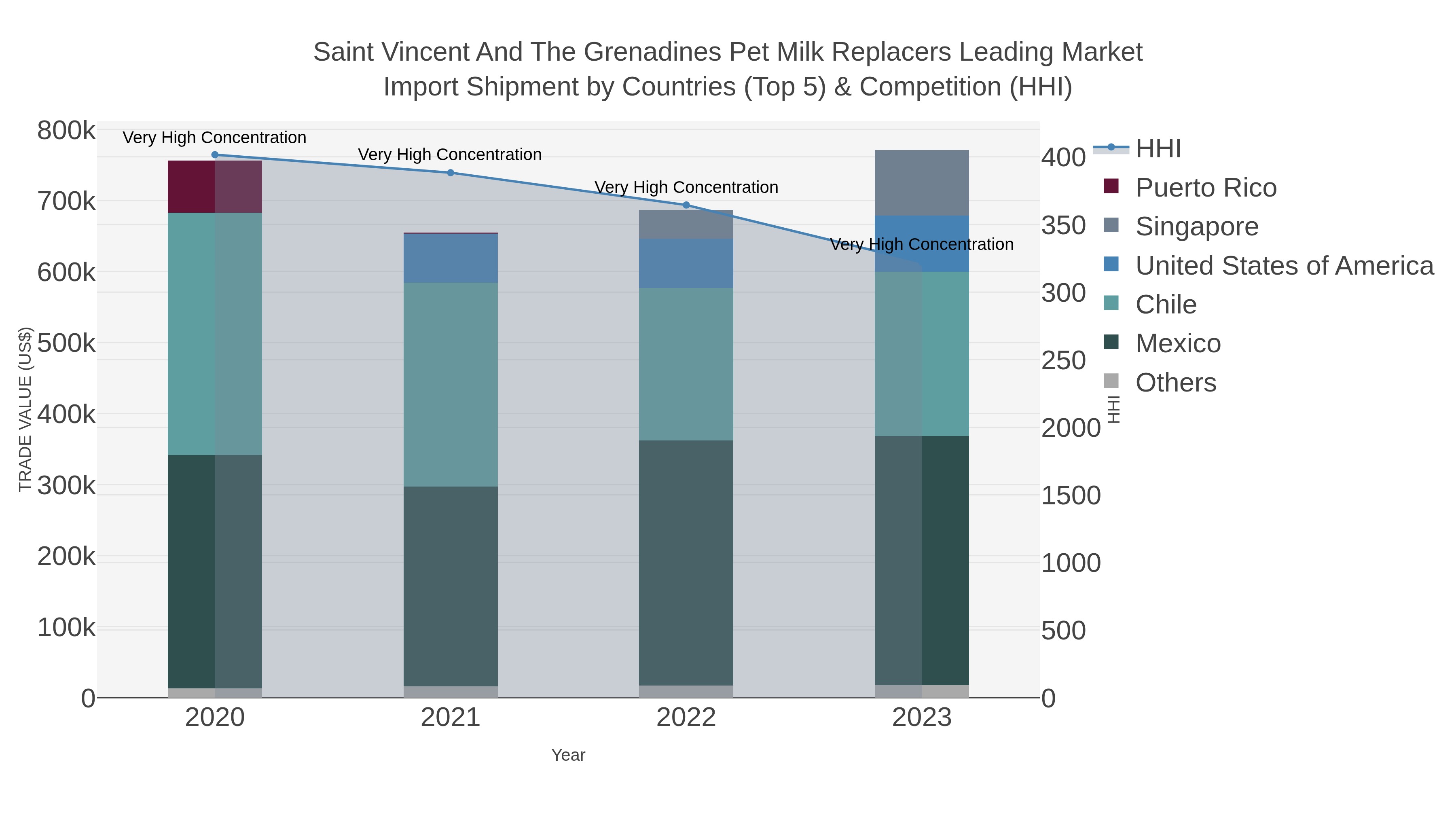 Saint Vincent And The Grenadines Pet Milk Replacers Leading Market Import Shipment by Countries (Top 5) & Competition (HHI)