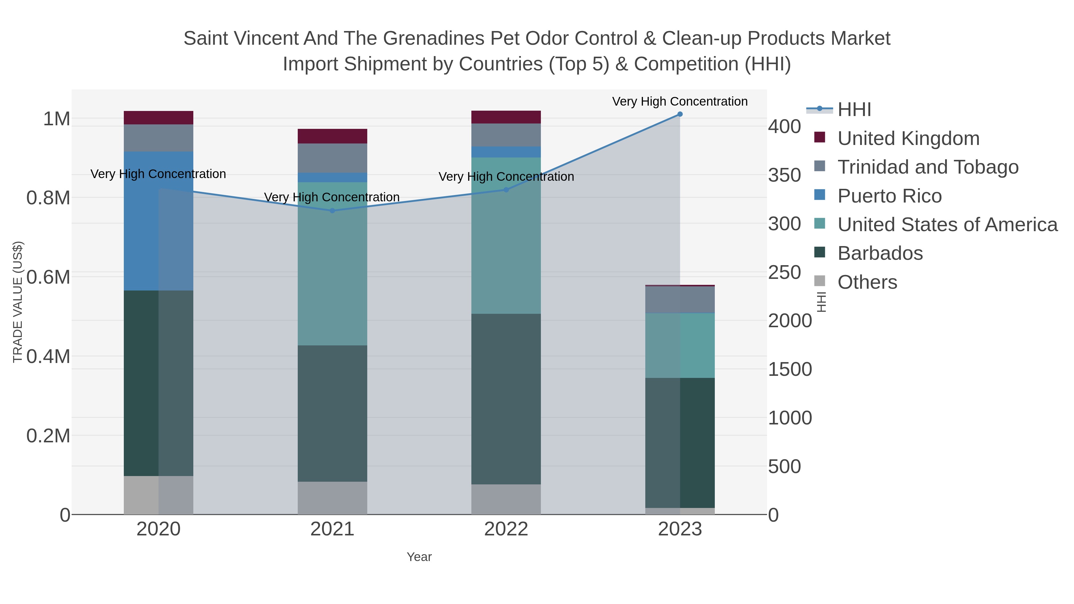Saint Vincent And The Grenadines Pet Odor Control & Clean-up Products Market Import Shipment by Countries (Top 5) & Competition (HHI)