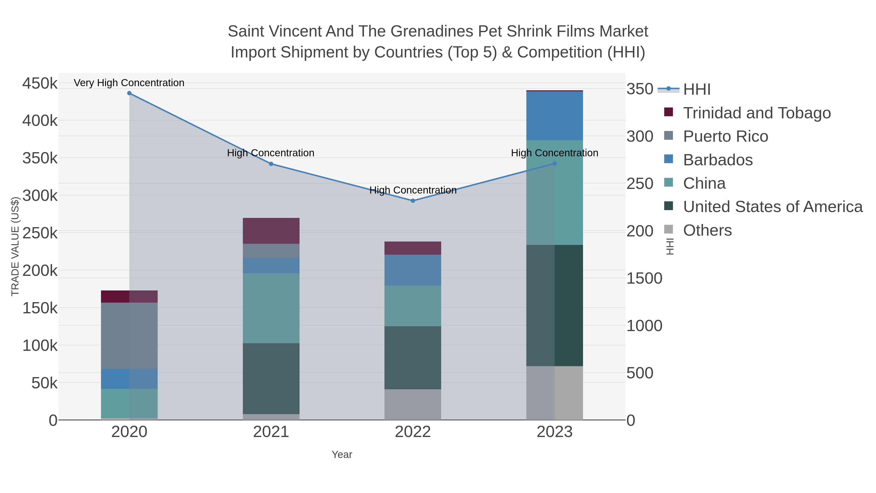 Saint Vincent And The Grenadines Pet Shrink Films Market Import Shipment by Countries (Top 5) & Competition (HHI)