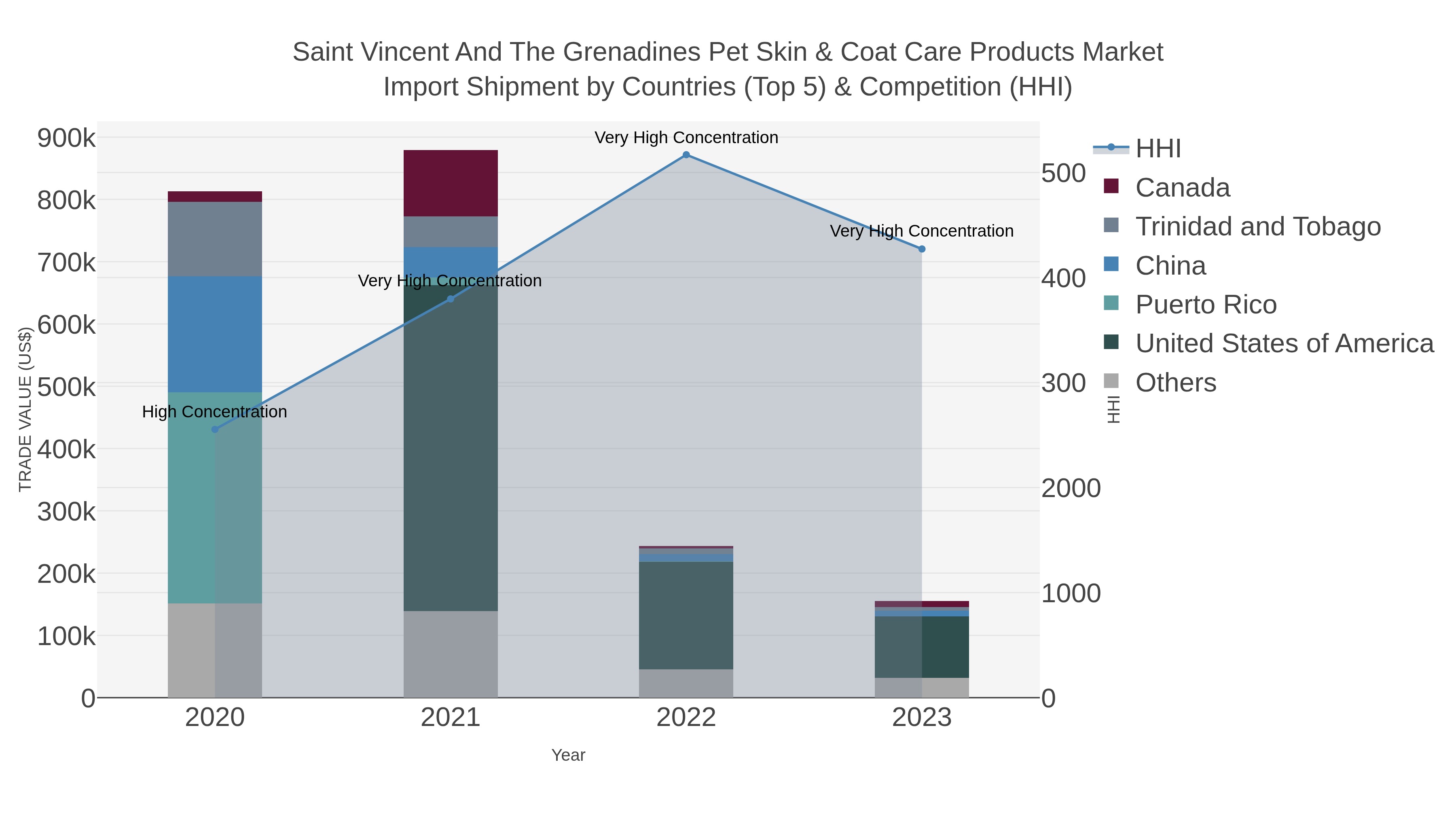 Saint Vincent And The Grenadines Pet Skin & Coat Care Products Market Import Shipment by Countries (Top 5) & Competition (HHI)