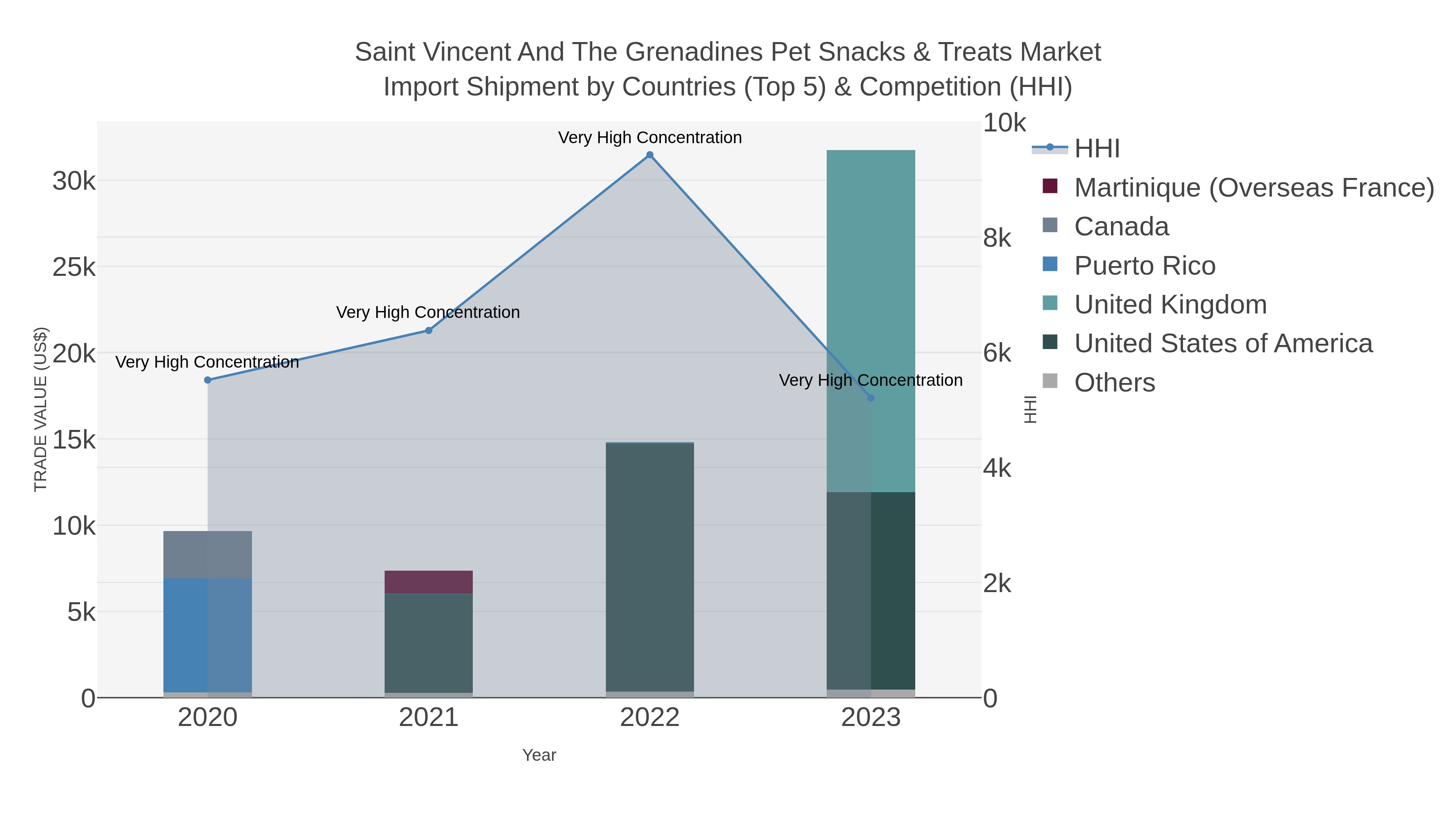 Saint Vincent And The Grenadines Pet Snacks & Treats Market Import Shipment by Countries (Top 5) & Competition (HHI)