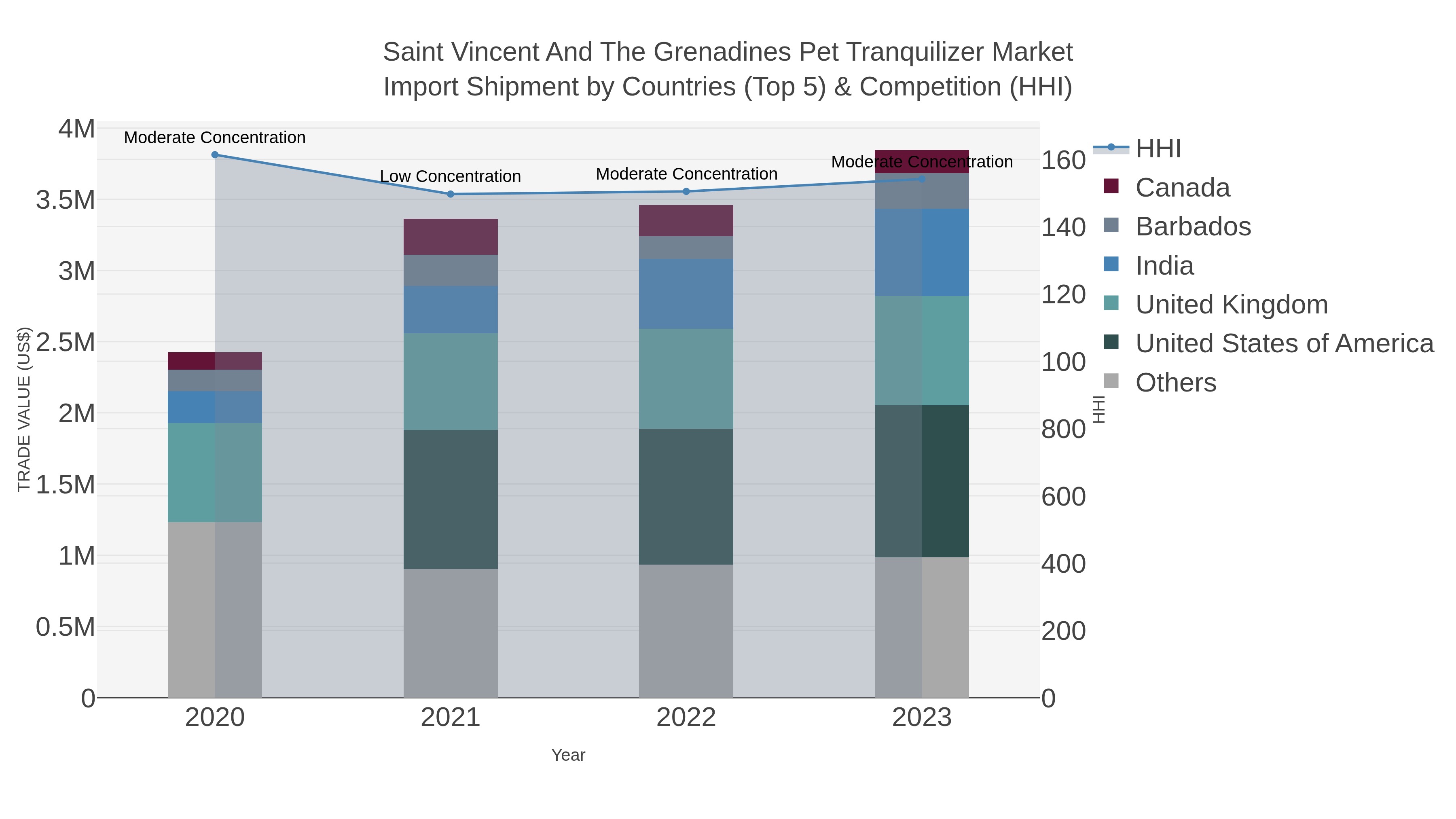 Saint Vincent And The Grenadines Pet Tranquilizer Market Import Shipment by Countries (Top 5) & Competition (HHI)