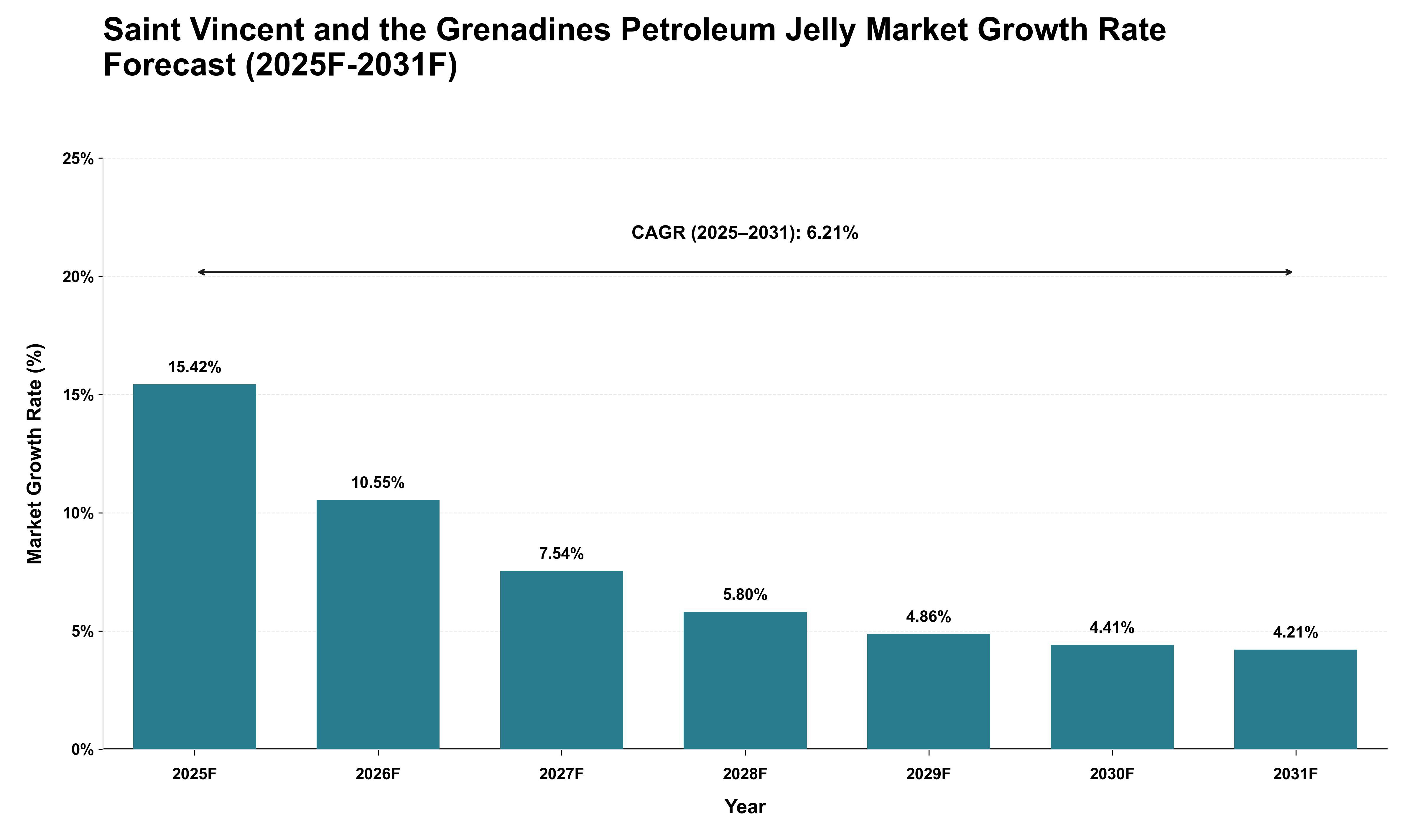 Saint Vincent and the Grenadines Petroleum Jelly Market Growth Rate Analysis (2025 - 2031)