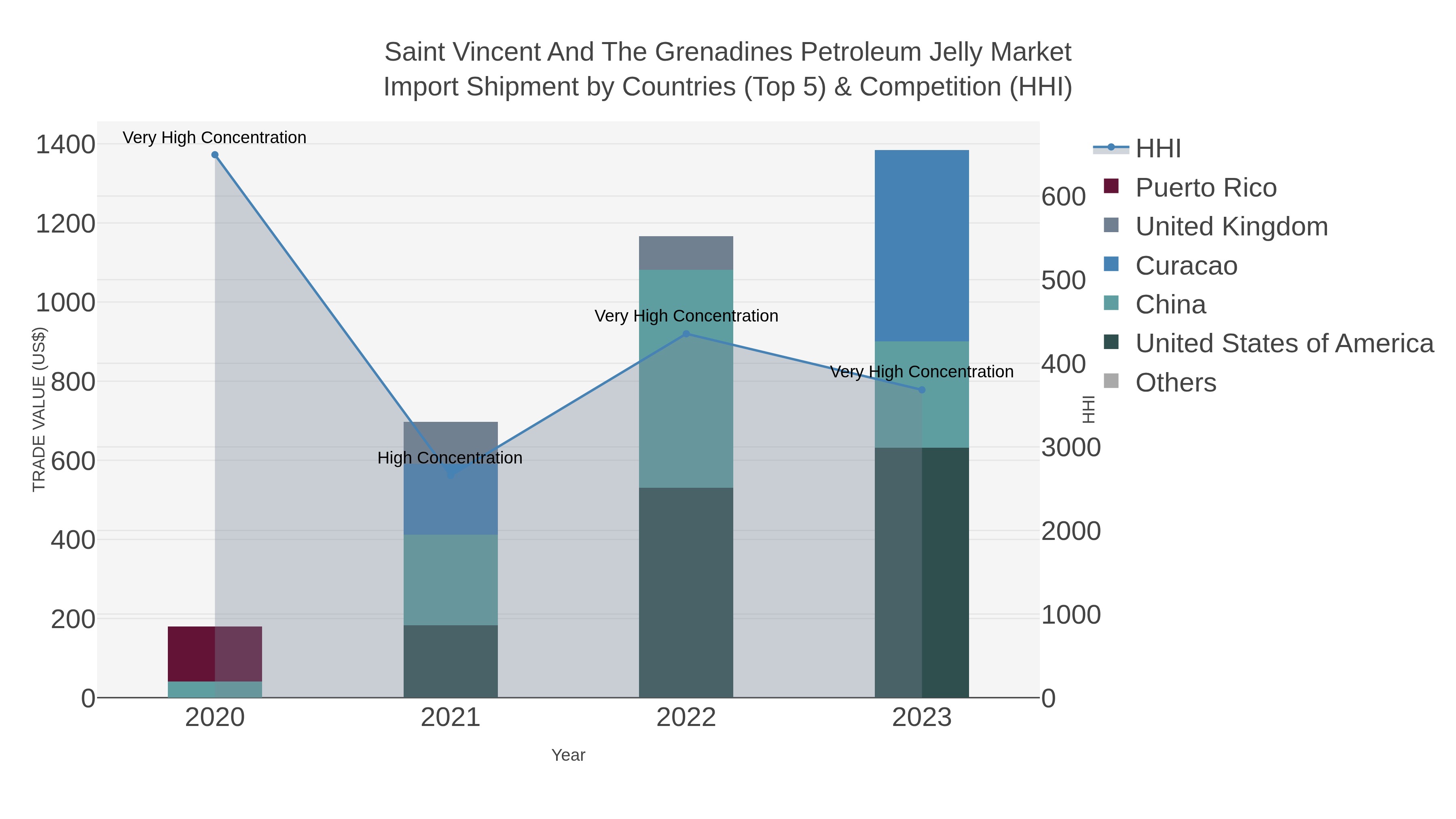 Saint Vincent And The Grenadines Petroleum Jelly Market Import Shipment by Countries (Top 5) & Competition (HHI)