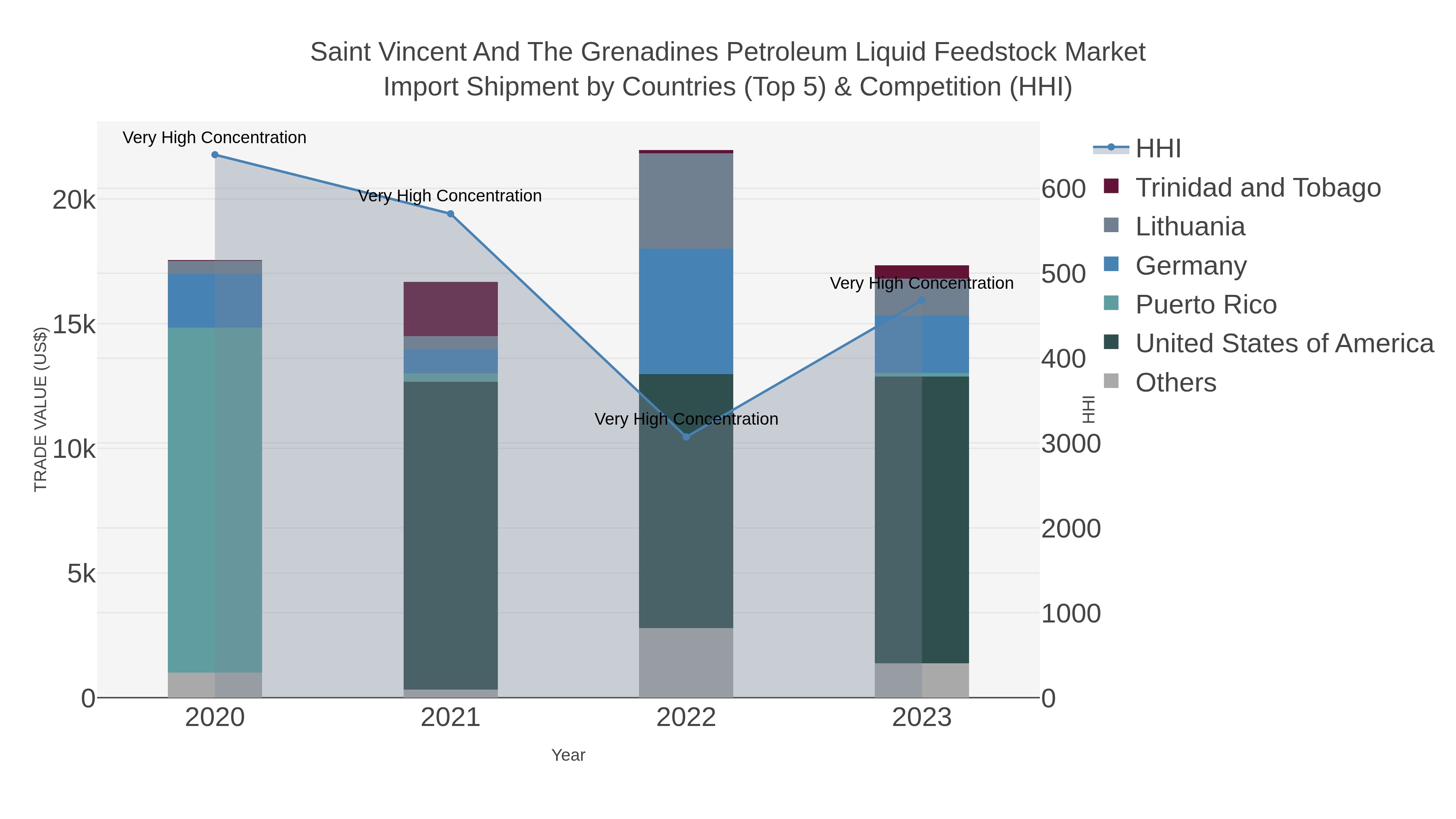 Saint Vincent And The Grenadines Petroleum Liquid Feedstock Market Import Shipment by Countries (Top 5) & Competition (HHI)