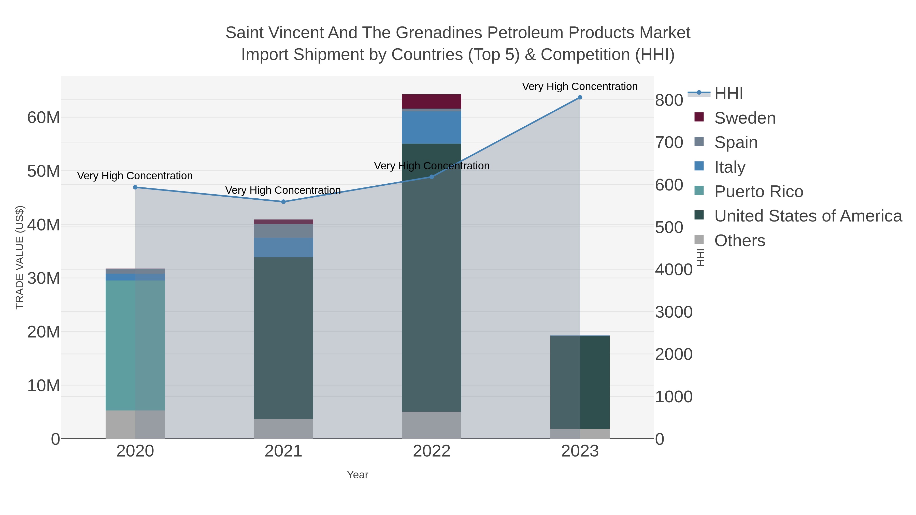 Saint Vincent And The Grenadines Petroleum Products Market Import Shipment by Countries (Top 5) & Competition (HHI)