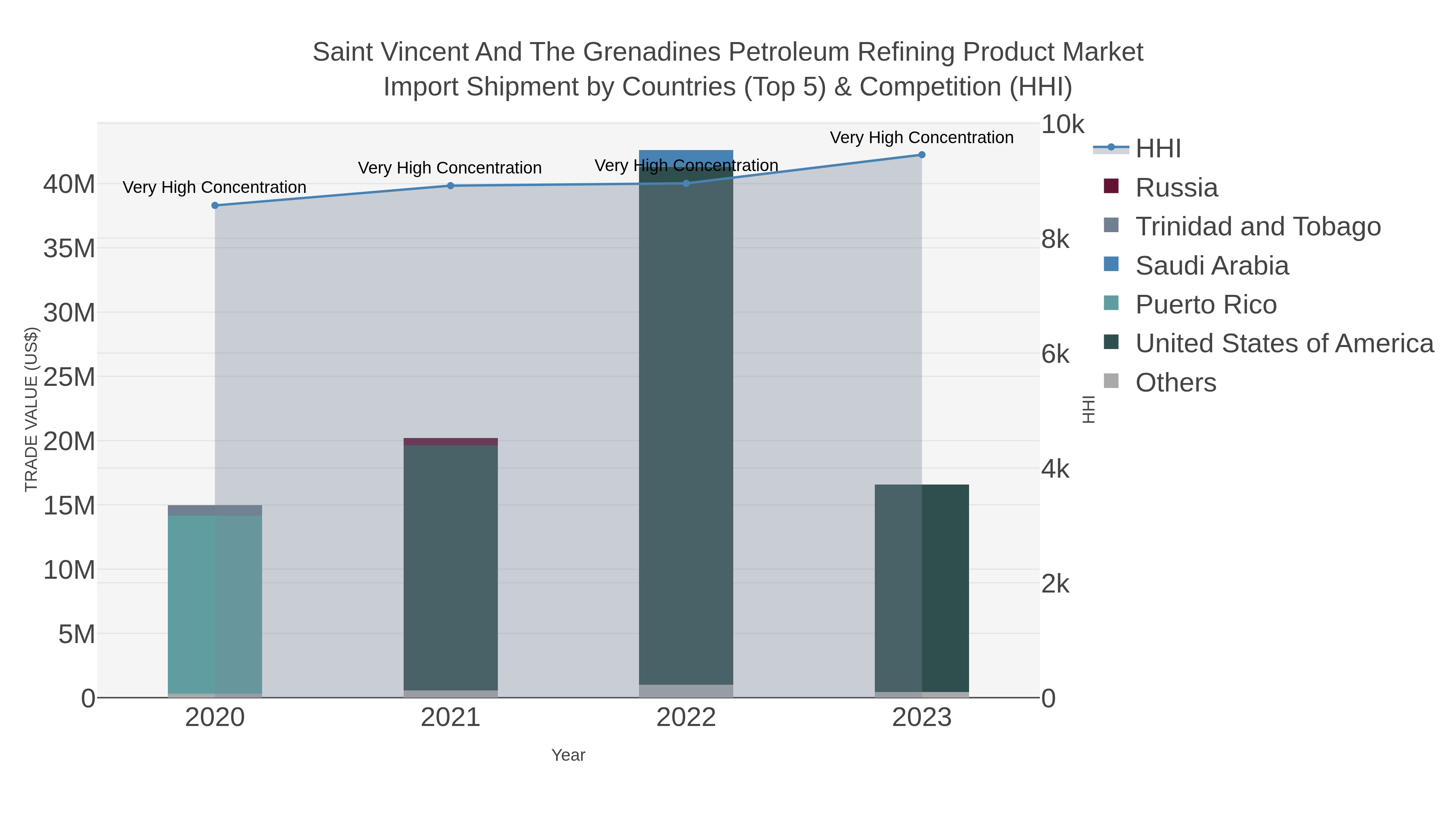 Saint Vincent And The Grenadines Petroleum Refining Product Market Import Shipment by Countries (Top 5) & Competition (HHI)