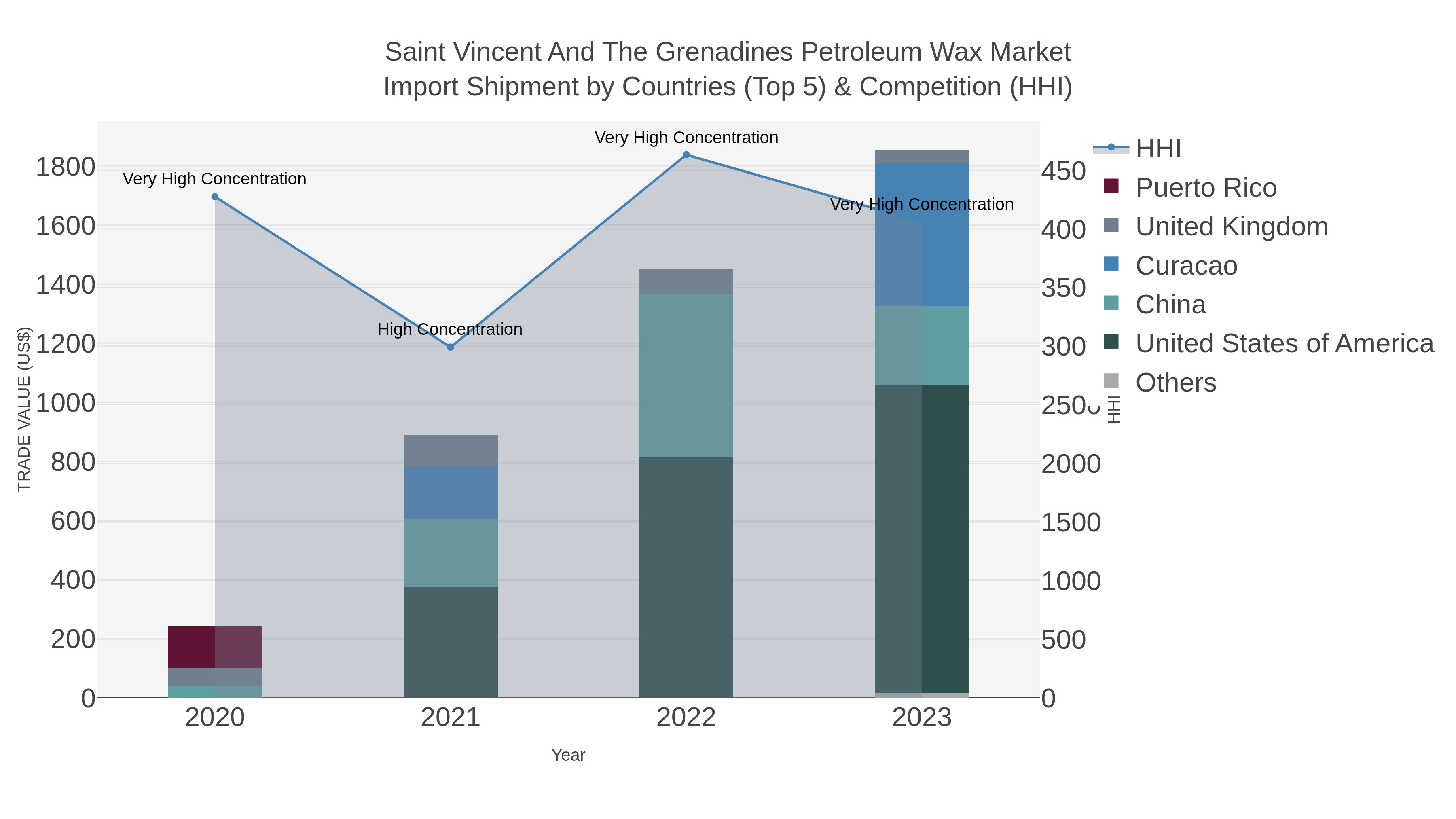 Saint Vincent And The Grenadines Petroleum Wax Market Import Shipment by Countries (Top 5) & Competition (HHI)