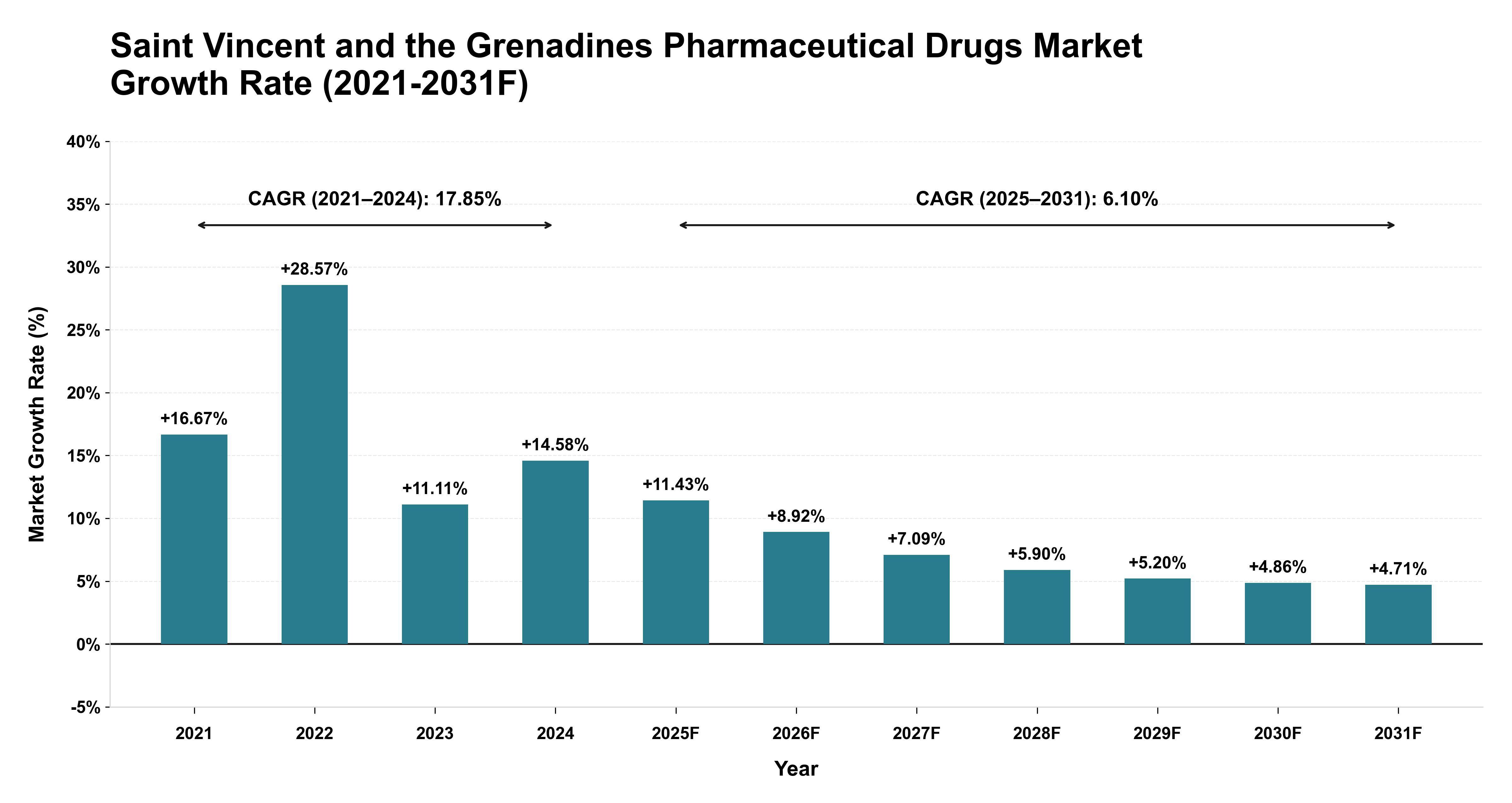 Saint Vincent and the Grenadines Pharmaceutical Drugs Market Year-wise Growth Rate (2021-2031F)