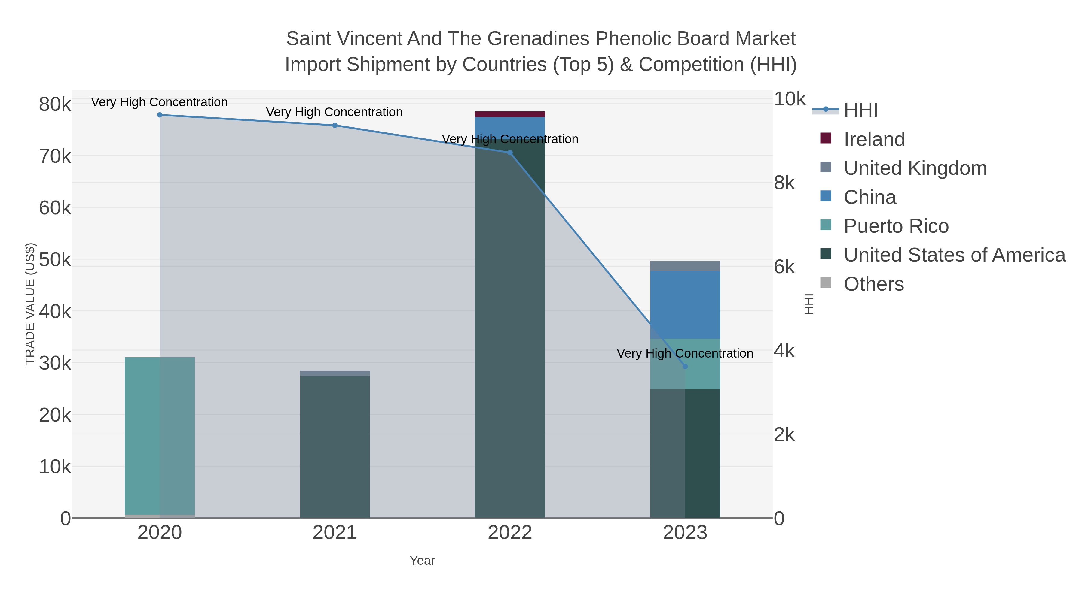 Saint Vincent And The Grenadines Phenolic Board Market Import Shipment by Countries (Top 5) & Competition (HHI)
