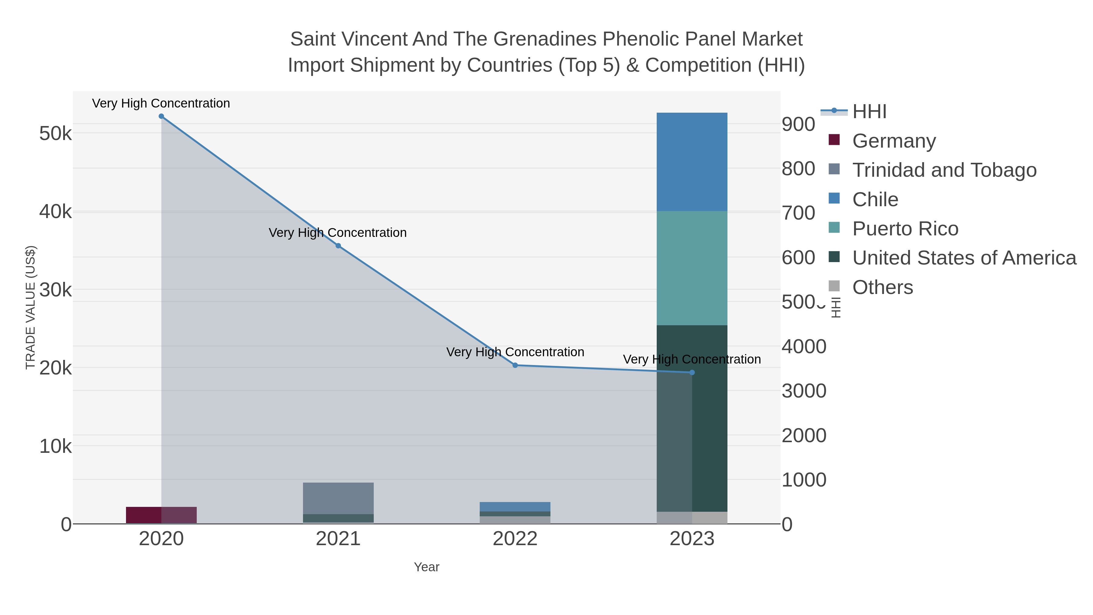 Saint Vincent And The Grenadines Phenolic Panel Market Import Shipment by Countries (Top 5) & Competition (HHI)