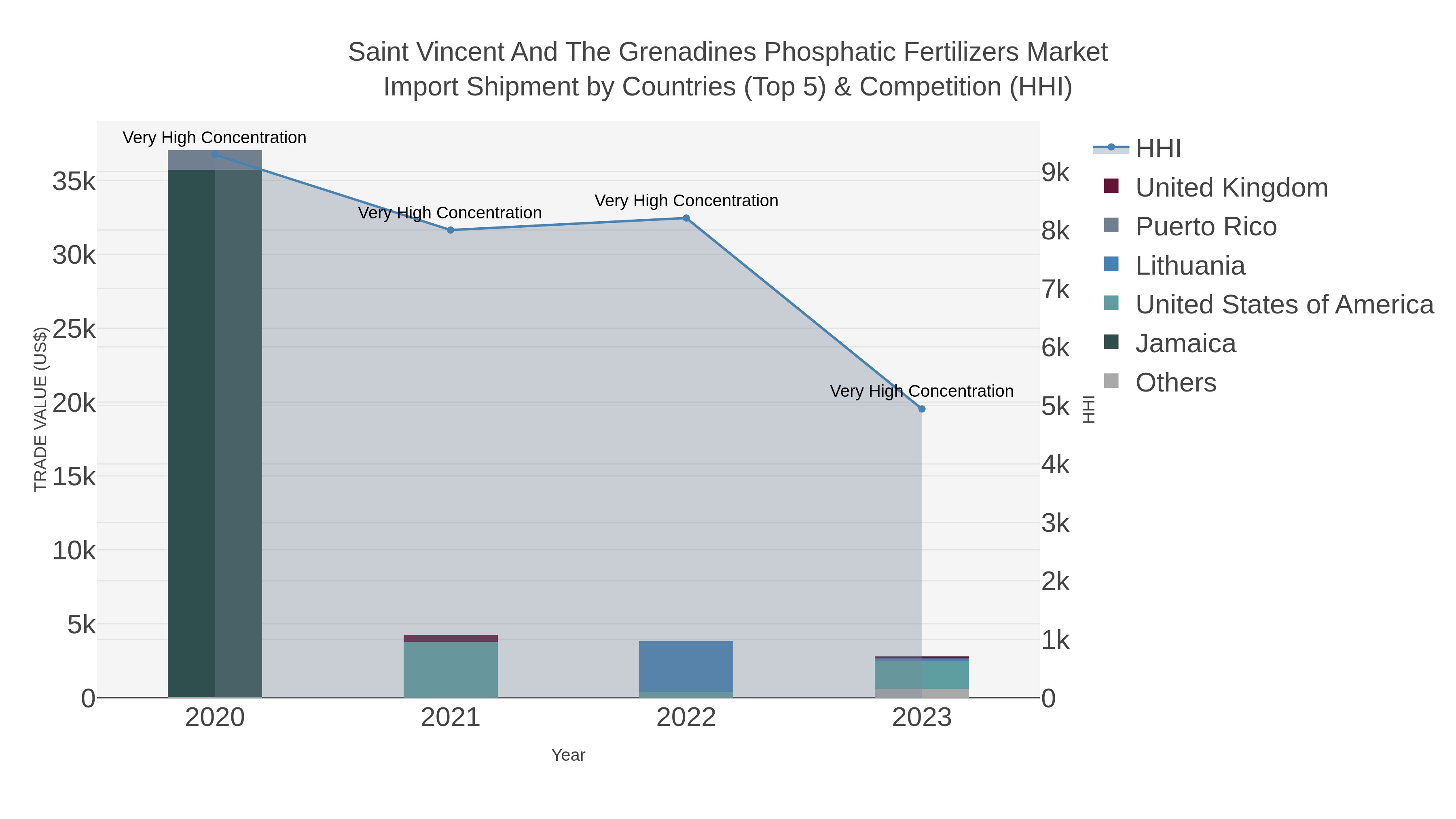 Saint Vincent And The Grenadines Phosphatic Fertilizers Market Import Shipment by Countries (Top 5) & Competition (HHI)
