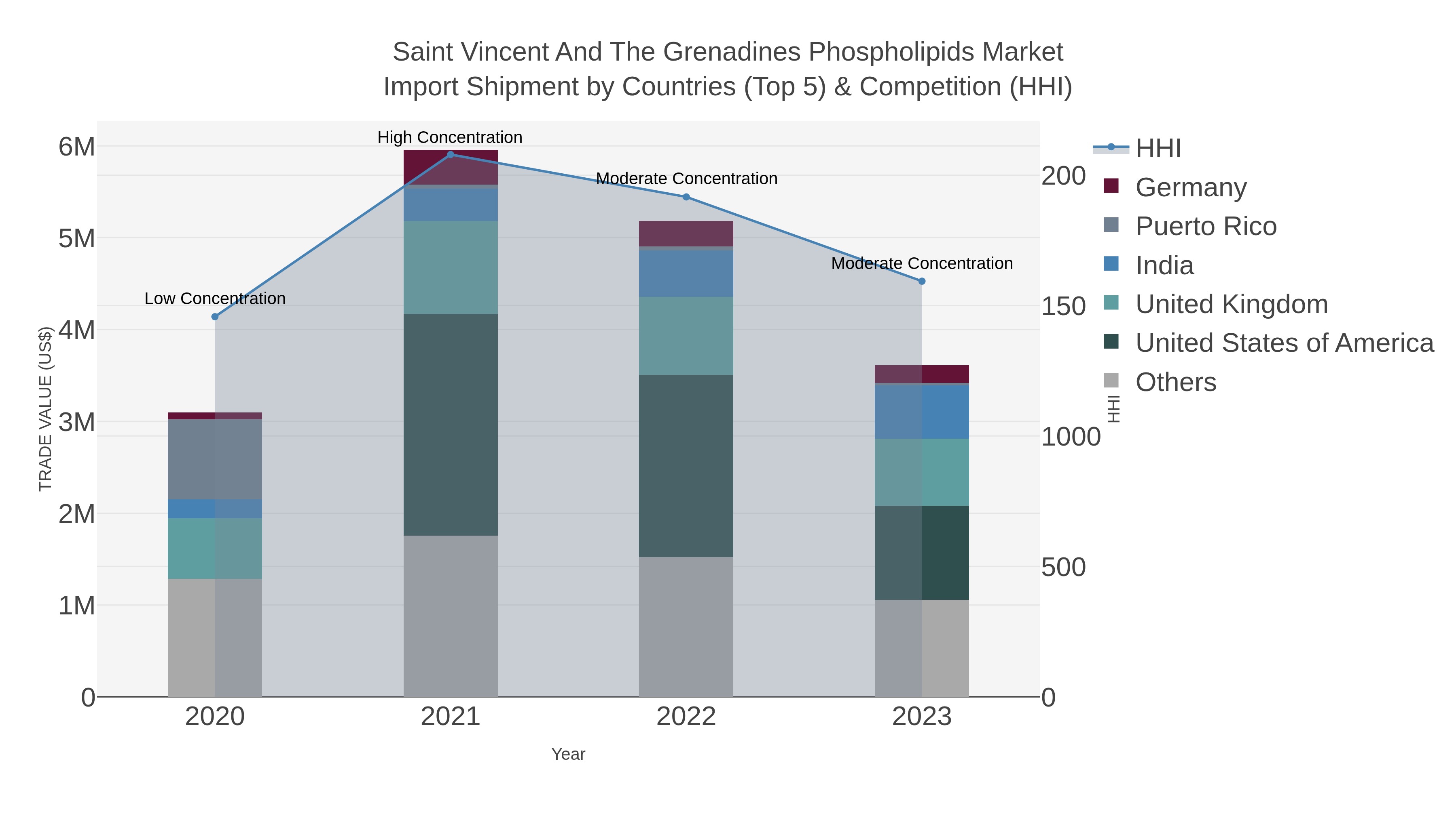 Saint Vincent And The Grenadines Phospholipids Market Import Shipment by Countries (Top 5) & Competition (HHI)