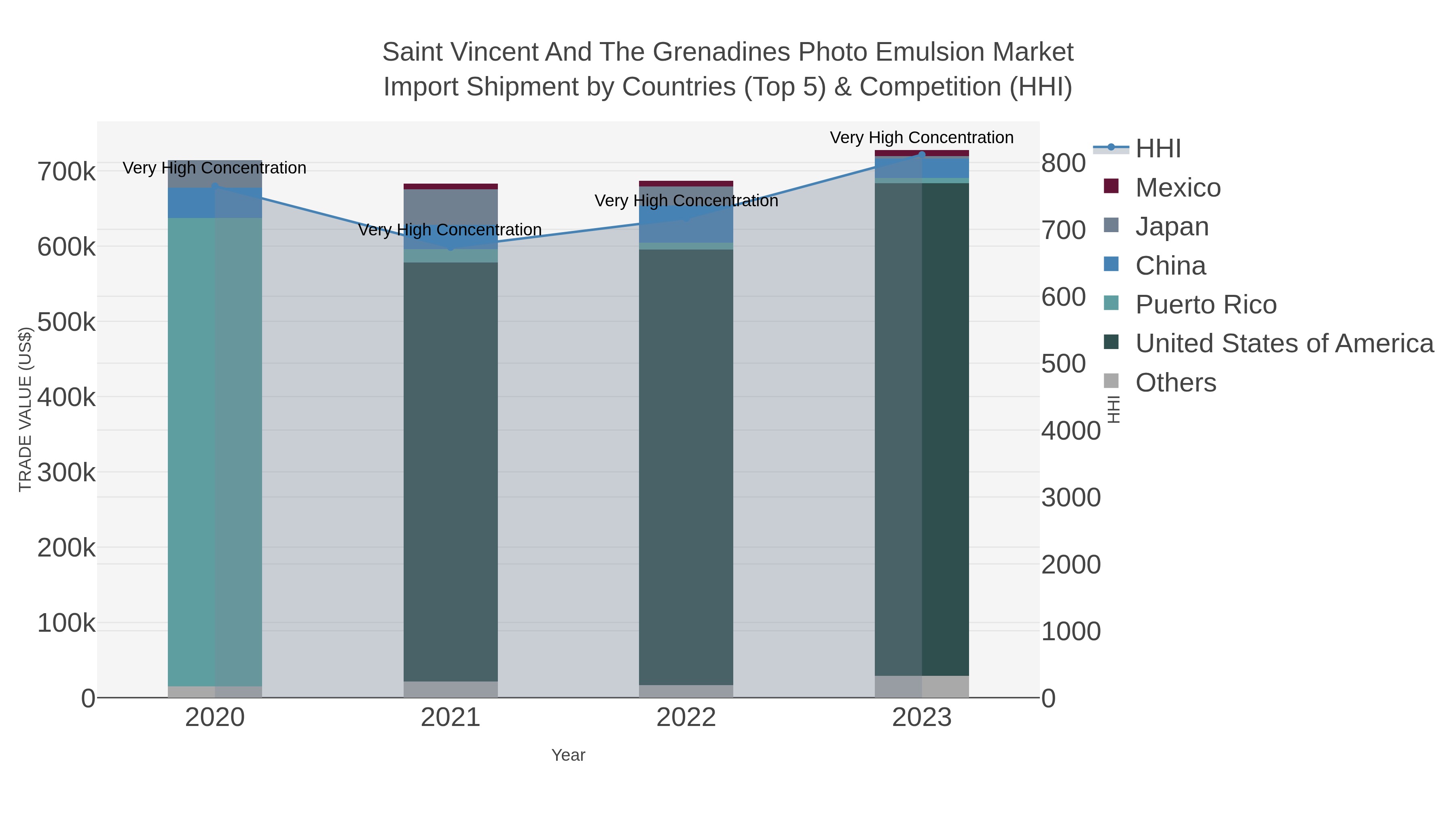 Saint Vincent And The Grenadines Photo Emulsion Market Import Shipment by Countries (Top 5) & Competition (HHI)