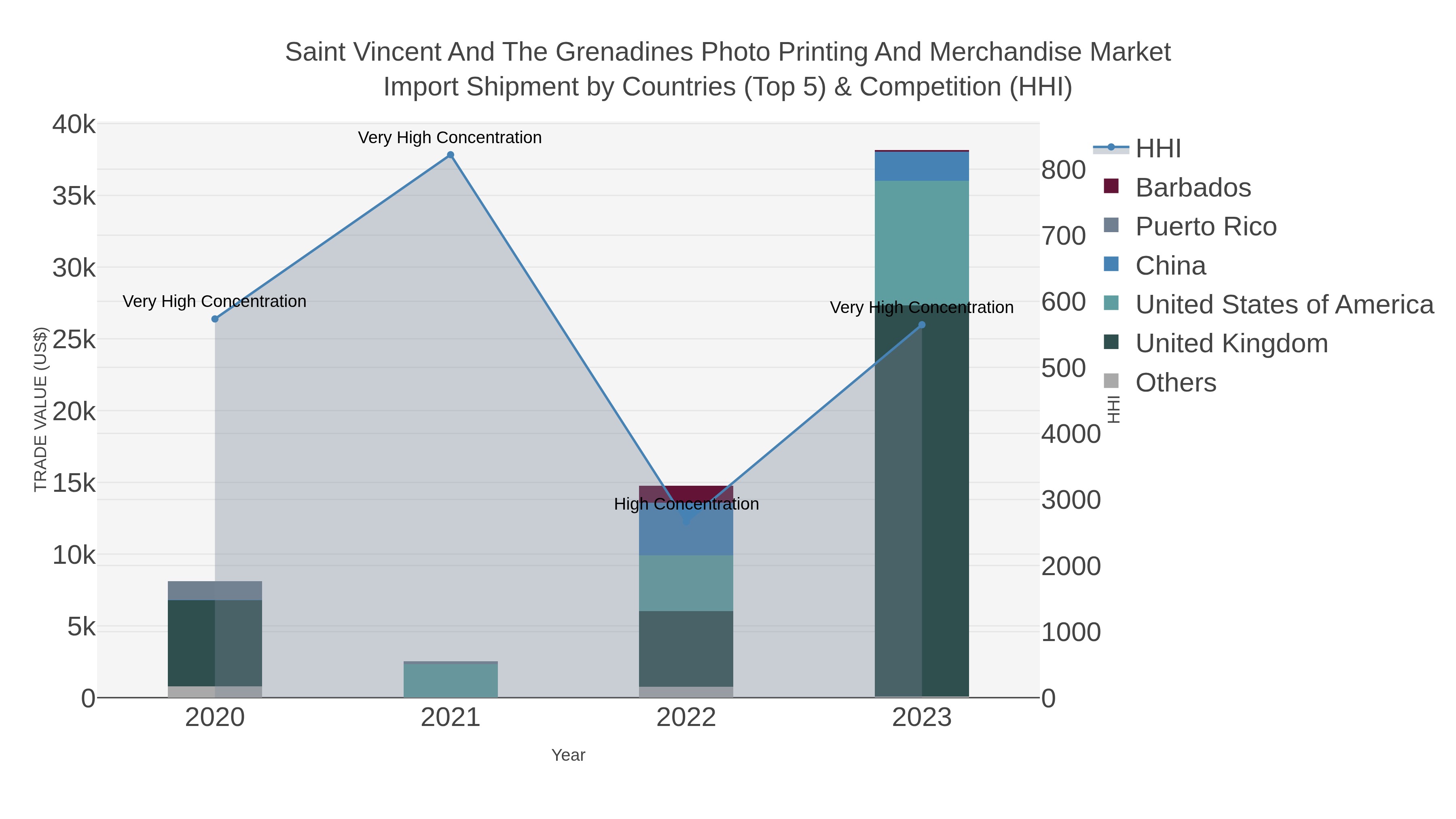 Saint Vincent And The Grenadines Photo Printing And Merchandise Market Import Shipment by Countries (Top 5) & Competition (HHI)