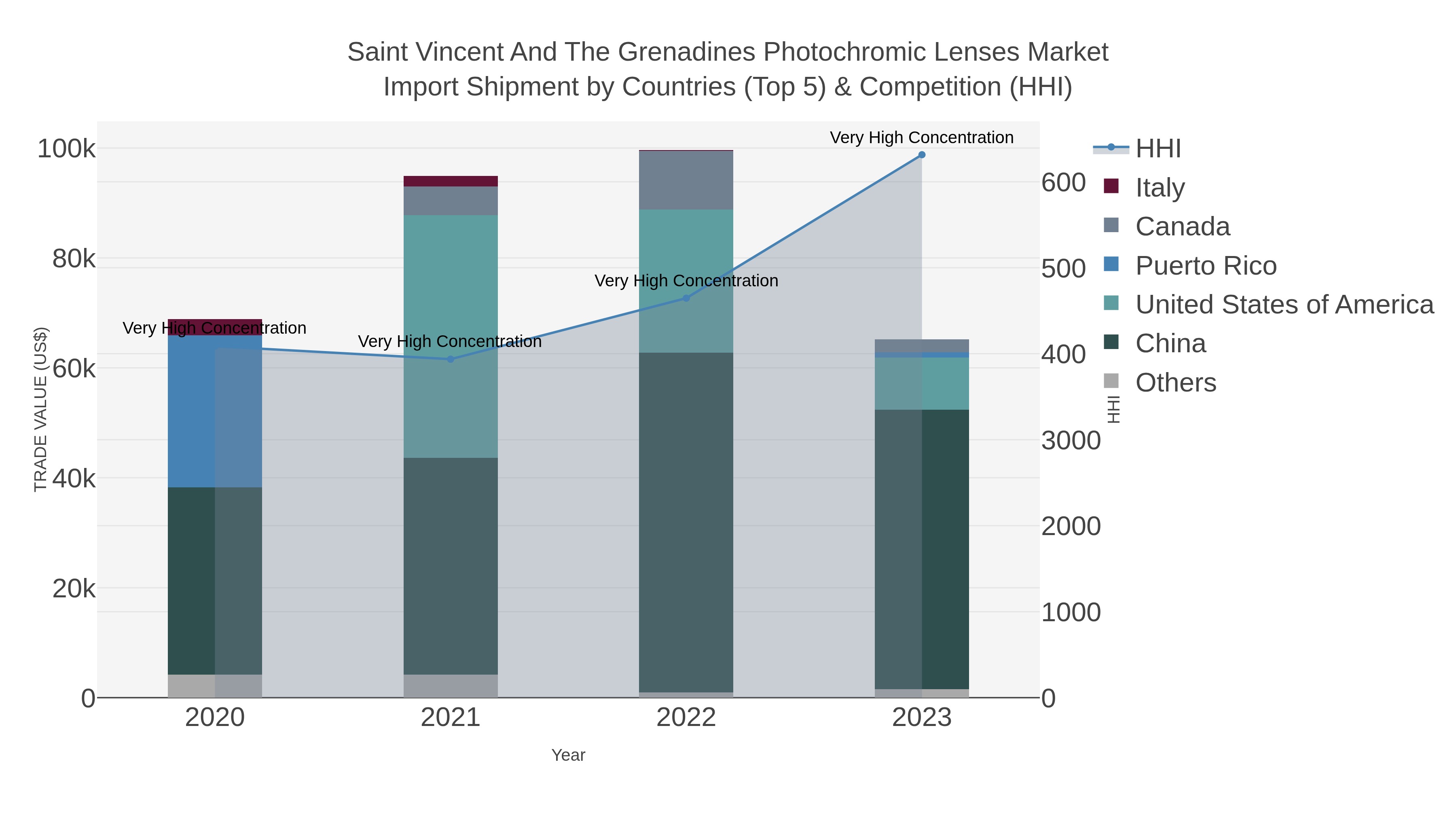 Saint Vincent And The Grenadines Photochromic Lenses Market Import Shipment by Countries (Top 5) & Competition (HHI)