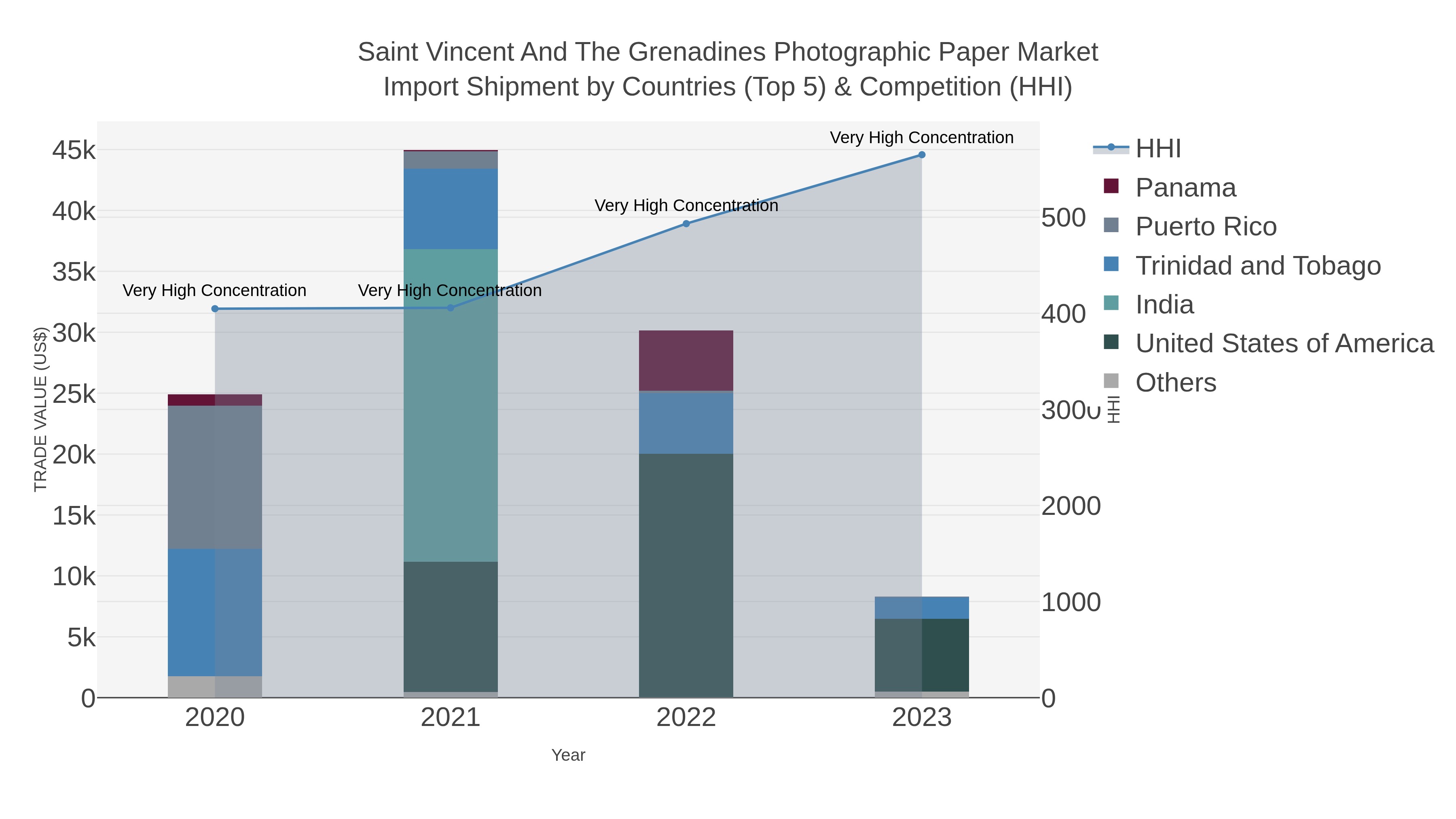 Saint Vincent And The Grenadines Photographic Paper Market Import Shipment by Countries (Top 5) & Competition (HHI)