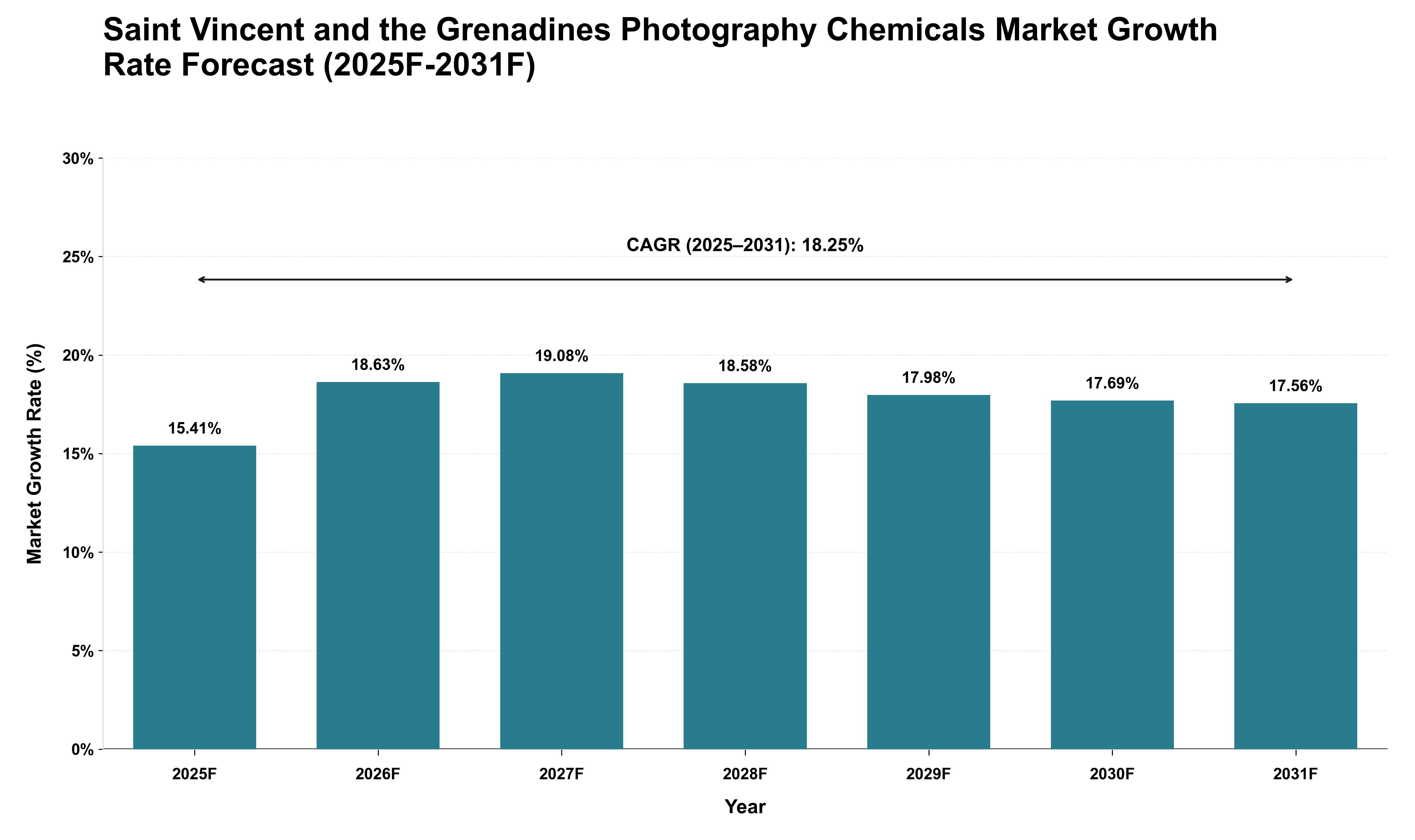 Saint Vincent and the Grenadines Photography Chemicals Market Growth Rate Analysis (2025 - 2031)