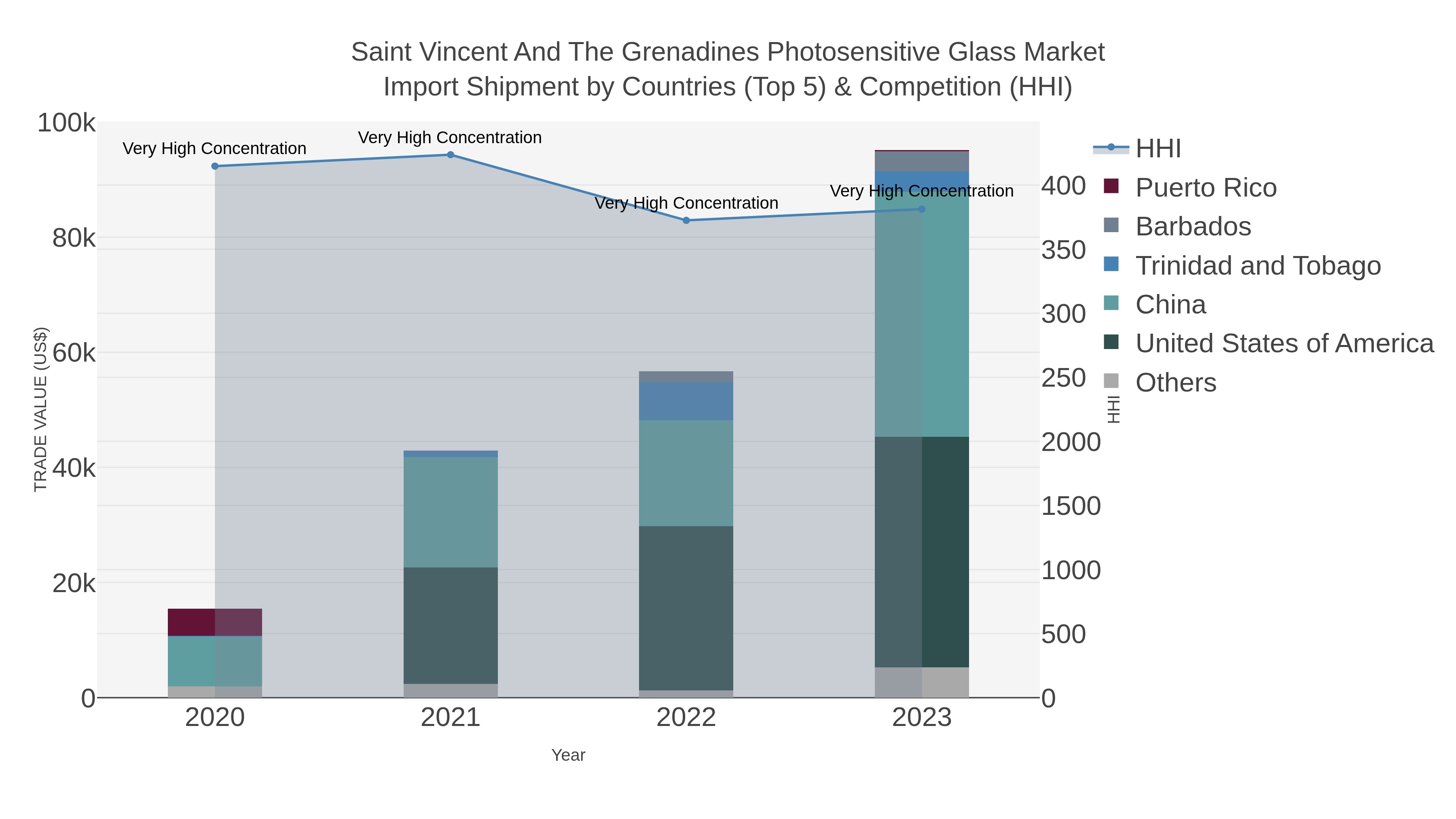 Saint Vincent And The Grenadines Photosensitive Glass Market Import Shipment by Countries (Top 5) & Competition (HHI)
