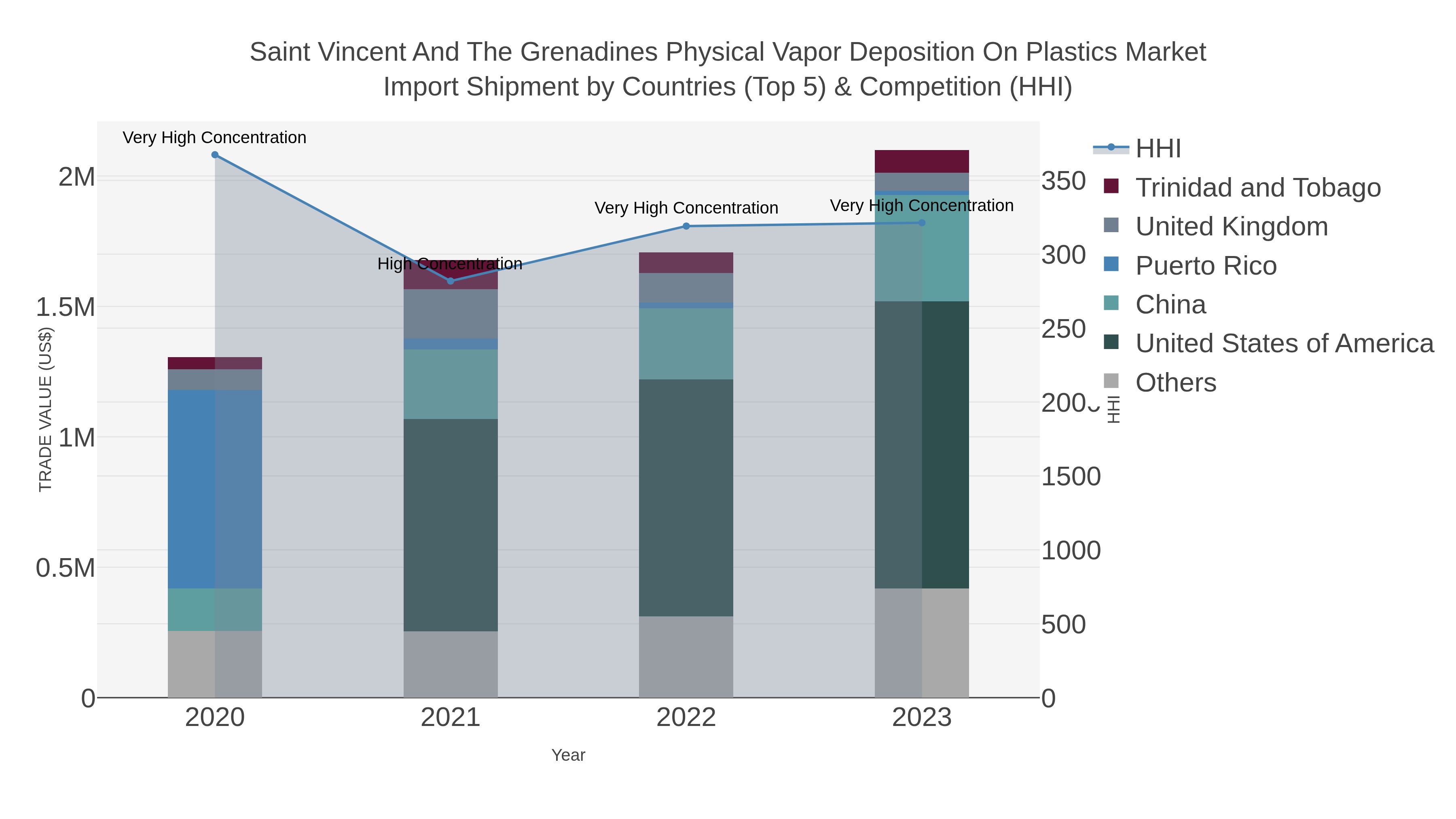 Saint Vincent And The Grenadines Physical Vapor Deposition On Plastics Market Import Shipment by Countries (Top 5) & Competition (HHI)